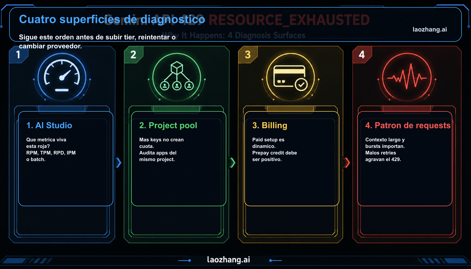 Superficies de diagnostico Gemini API 429 RESOURCE_EXHAUSTED