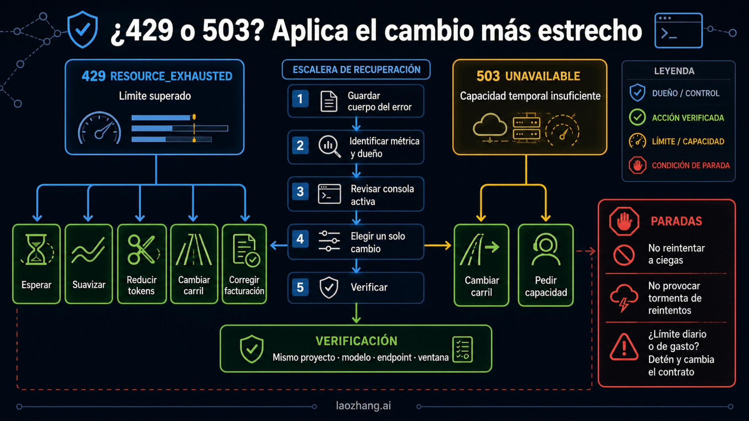 Escalera de recuperación para 429 y 503 con límites de reintento, modalidades, capacidad y verificación