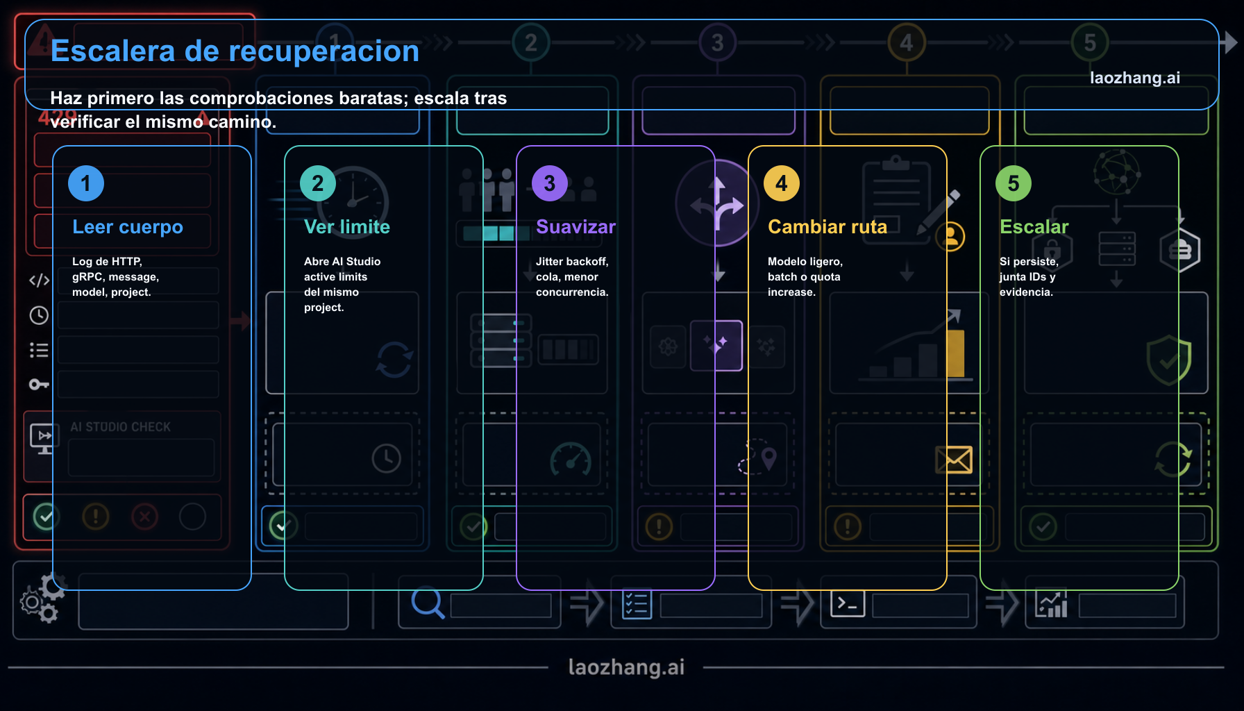 Escalera de recuperacion Gemini API 429 RESOURCE_EXHAUSTED