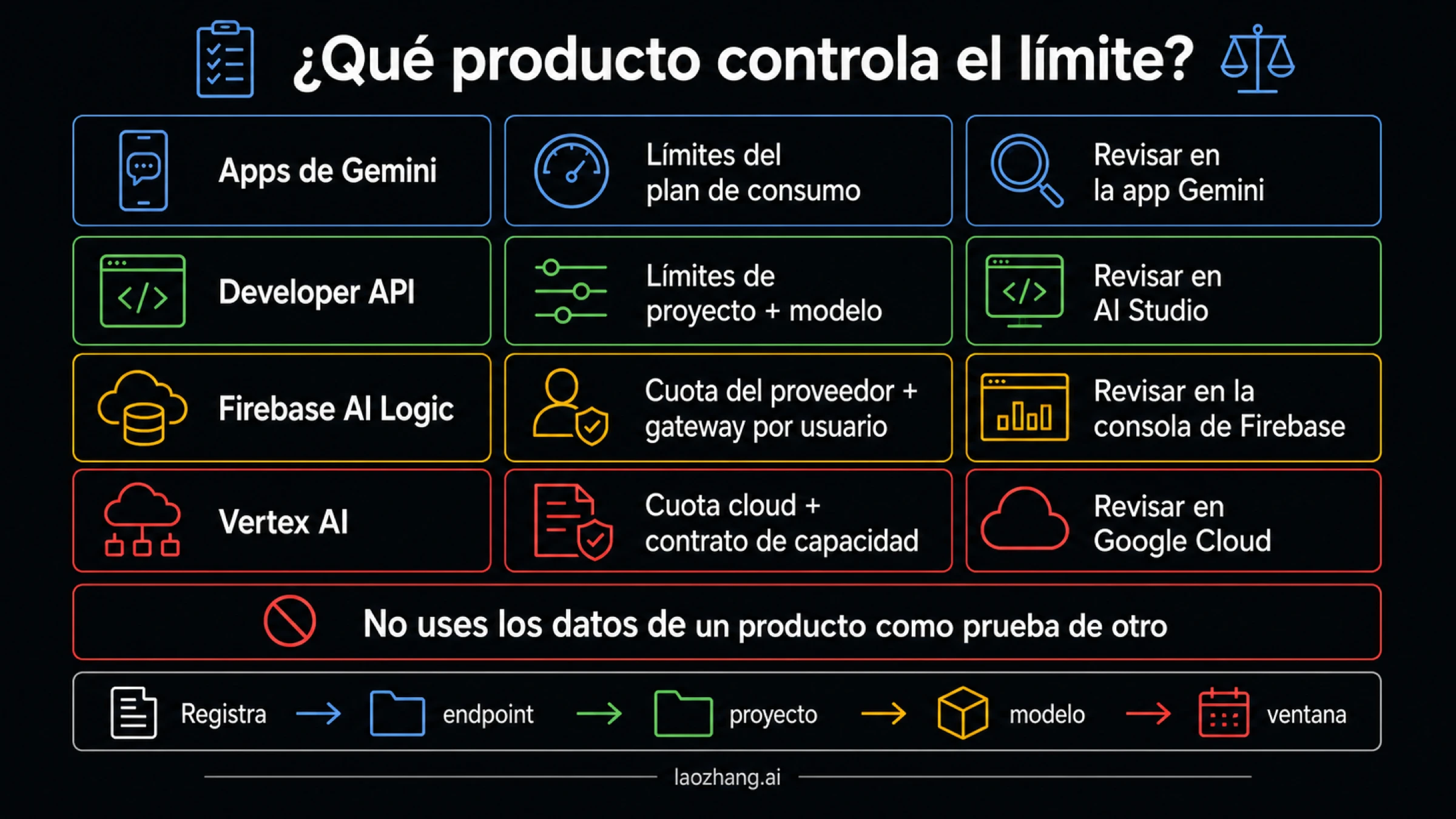 Mapa de propietarios que separa las aplicaciones Gemini, Developer API, Firebase AI Logic y Vertex AI