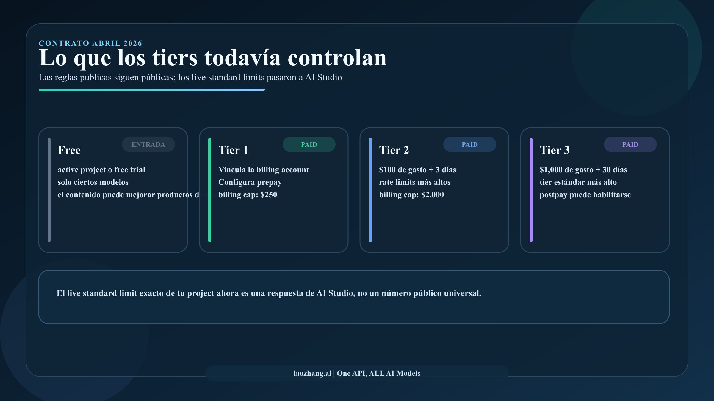 Comparativa de Free, Tier 1, Tier 2 y Tier 3 que separa las reglas publicas de la respuesta viva en AI Studio