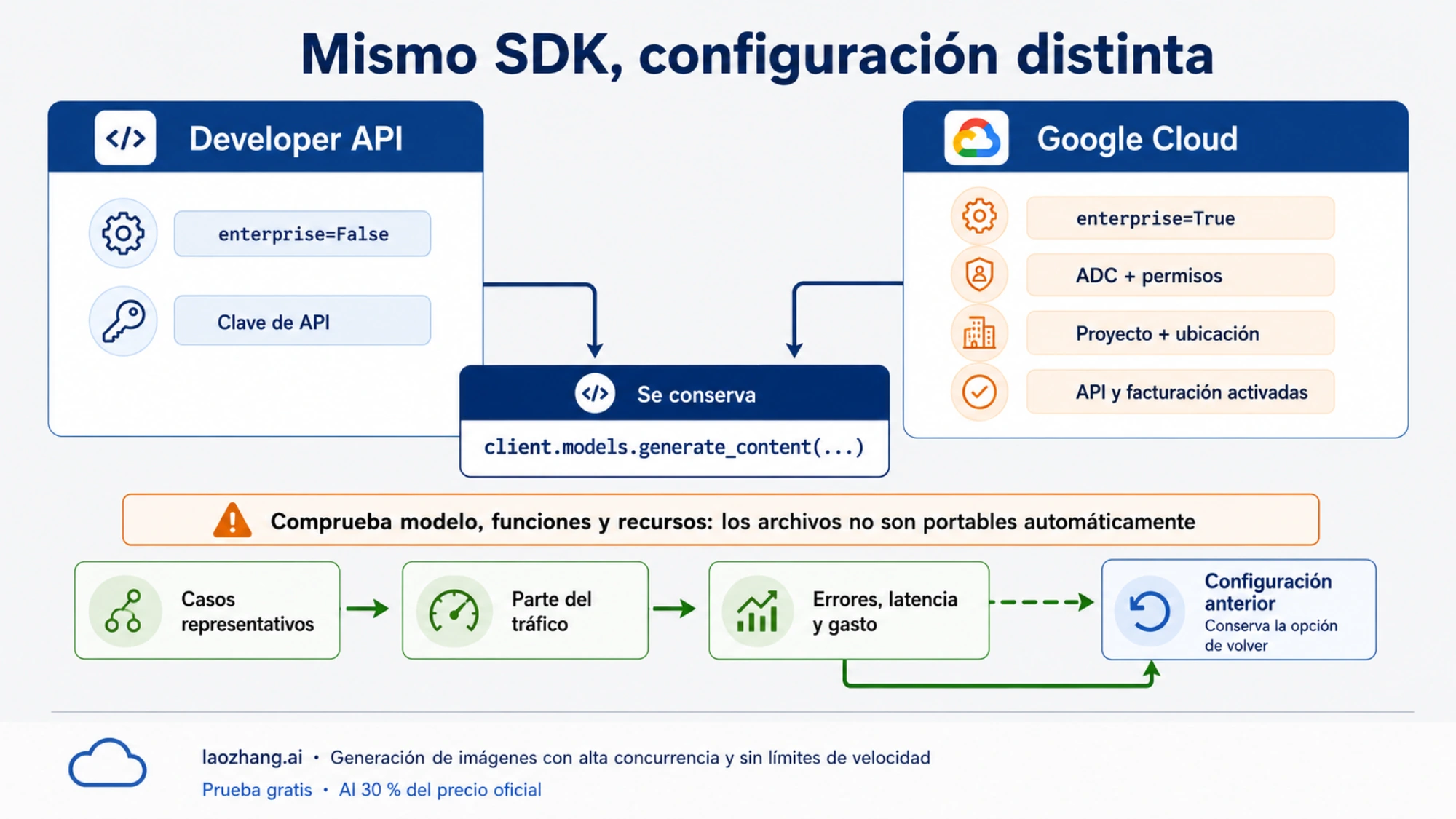 Configuración que cambia al migrar a Google Cloud y pasos para trasladar tráfico conservando la opción de volver.