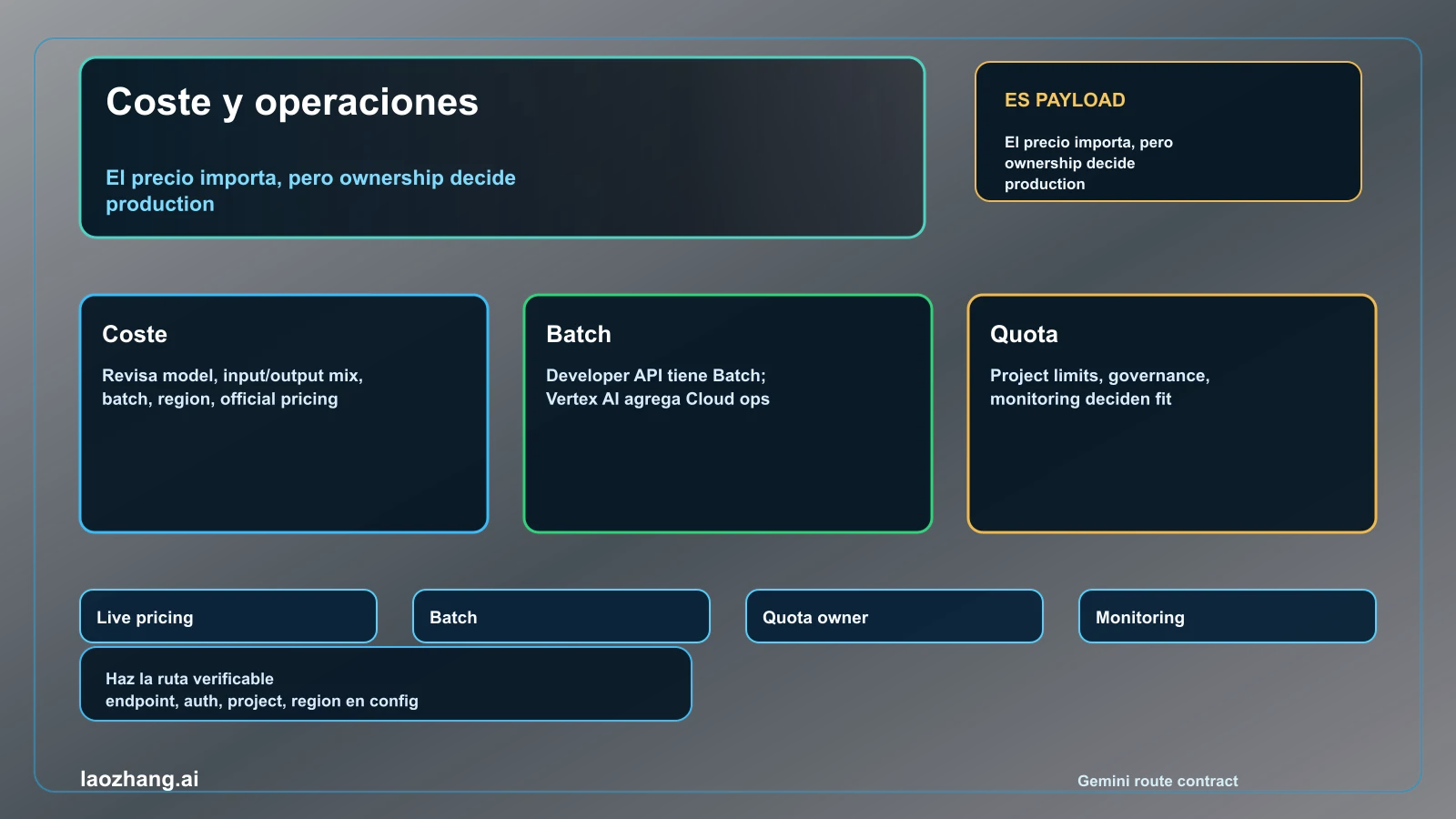 Límite de coste batch y operaciones