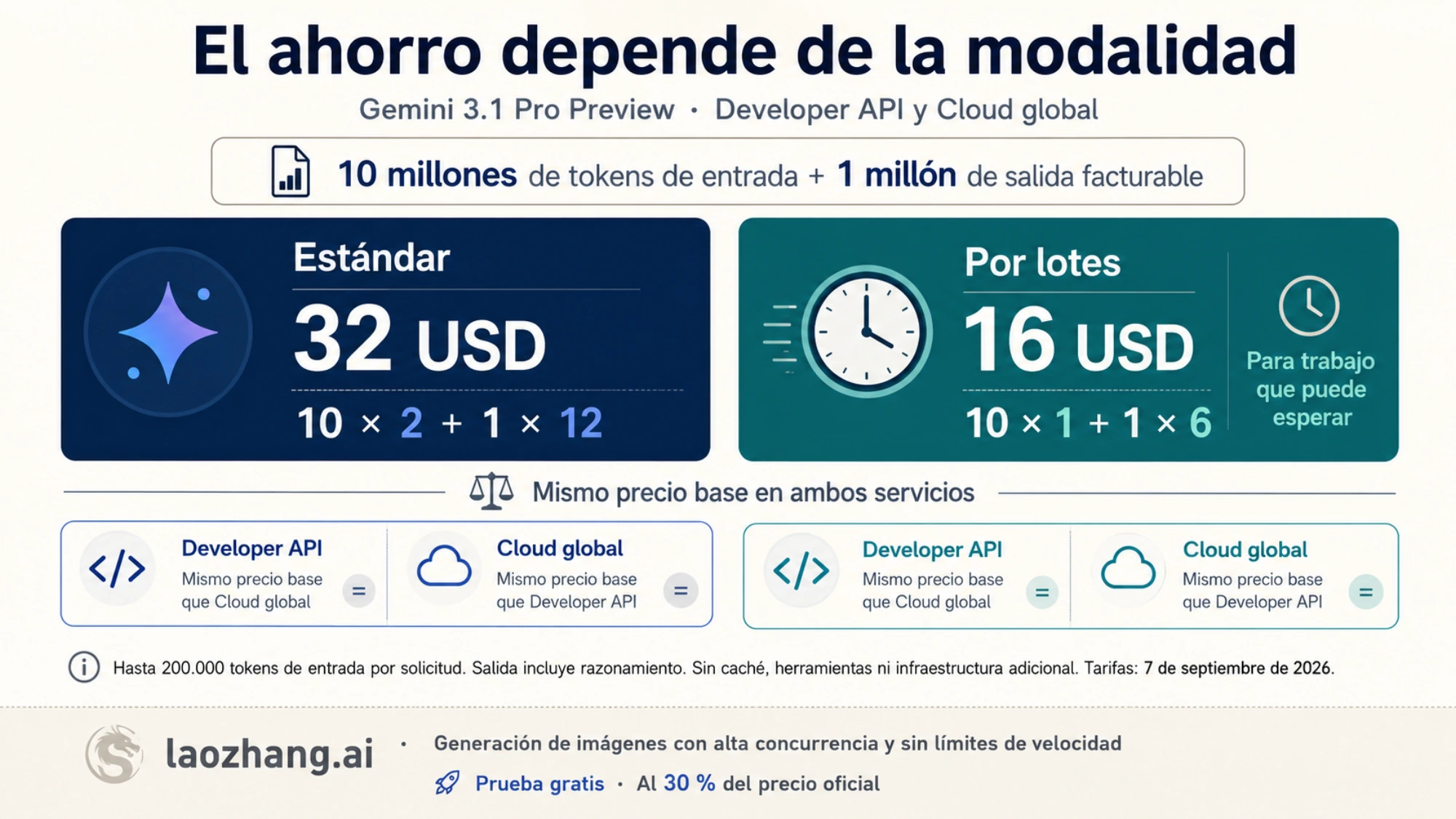 Comparación del coste estándar y por lotes con el mismo volumen de tokens en Developer API y Cloud global.