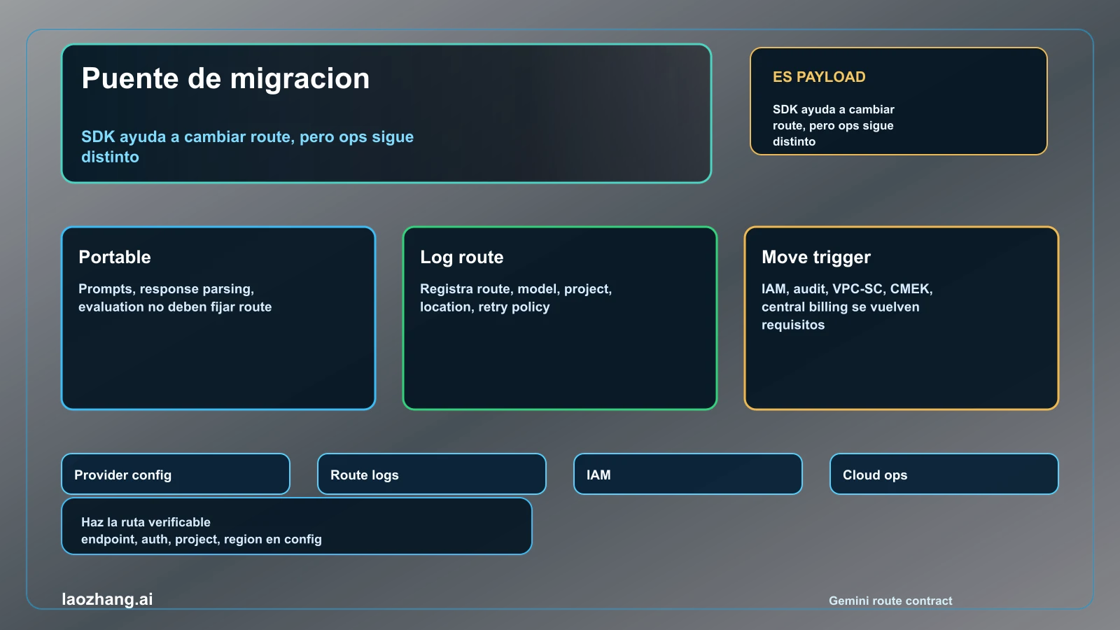 Puente de migración a Gemini API in Vertex AI