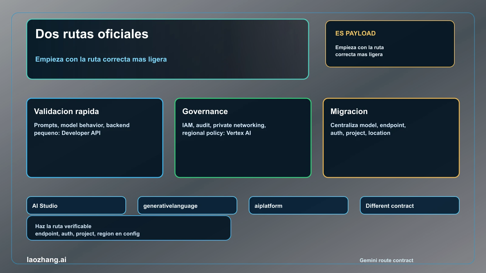 Matriz Developer API y Vertex AI