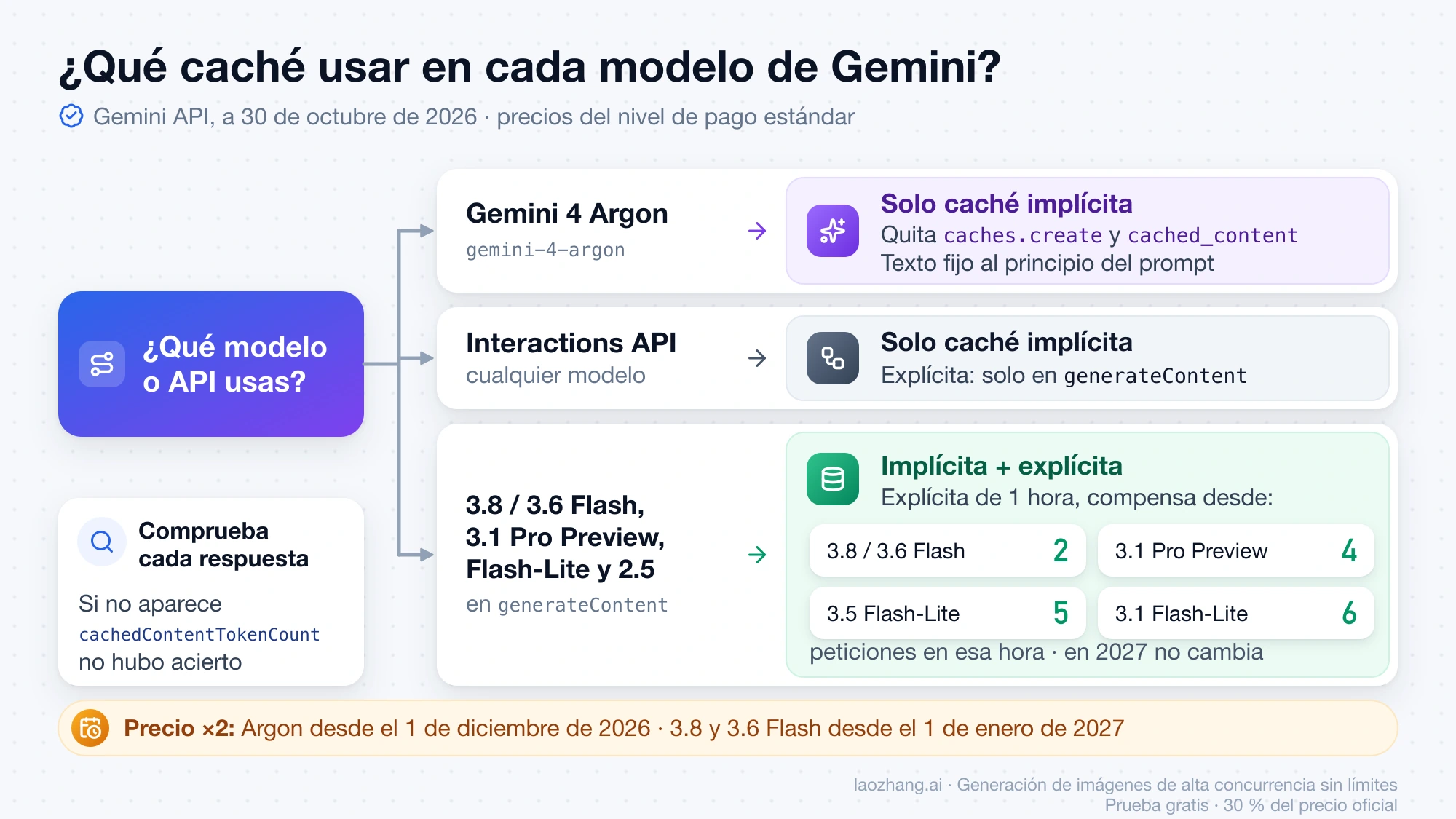 Qué caché admite cada modelo de Gemini y desde cuántas peticiones por hora compensa una caché explícita de una hora