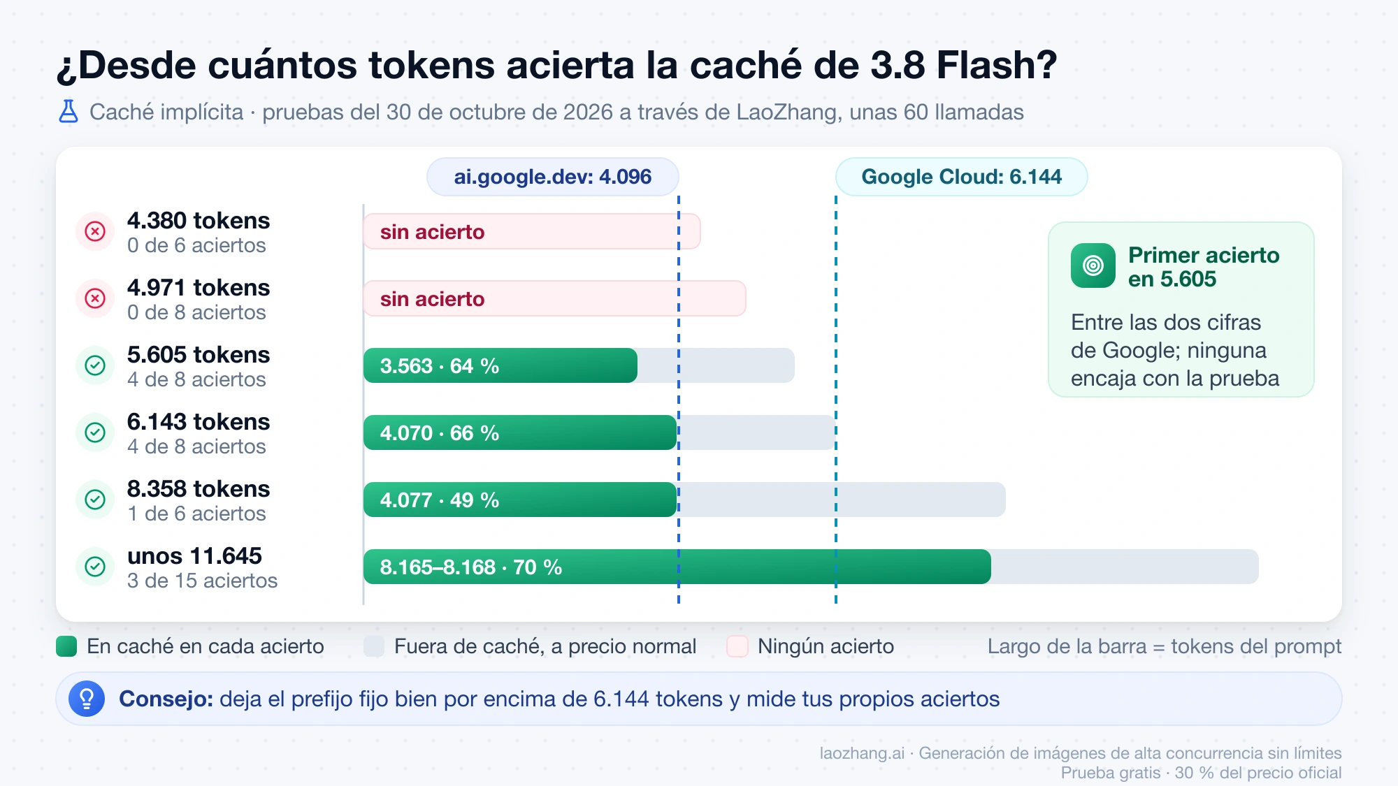 Pruebas de la caché implícita de 3.8 Flash por tamaño de prompt frente a los mínimos de 4.096 y 6.144 tokens, con la parte del prompt que entró en caché en cada acierto