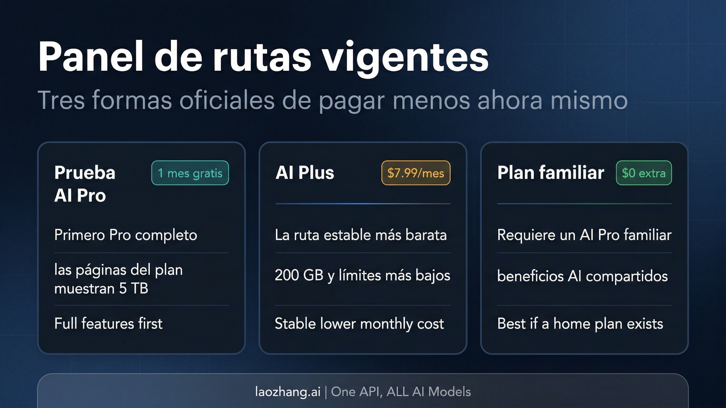 Comparativa de las tres rutas oficiales vigentes para pagar menos por Gemini en 2026: prueba AI Pro, AI Plus y plan familiar