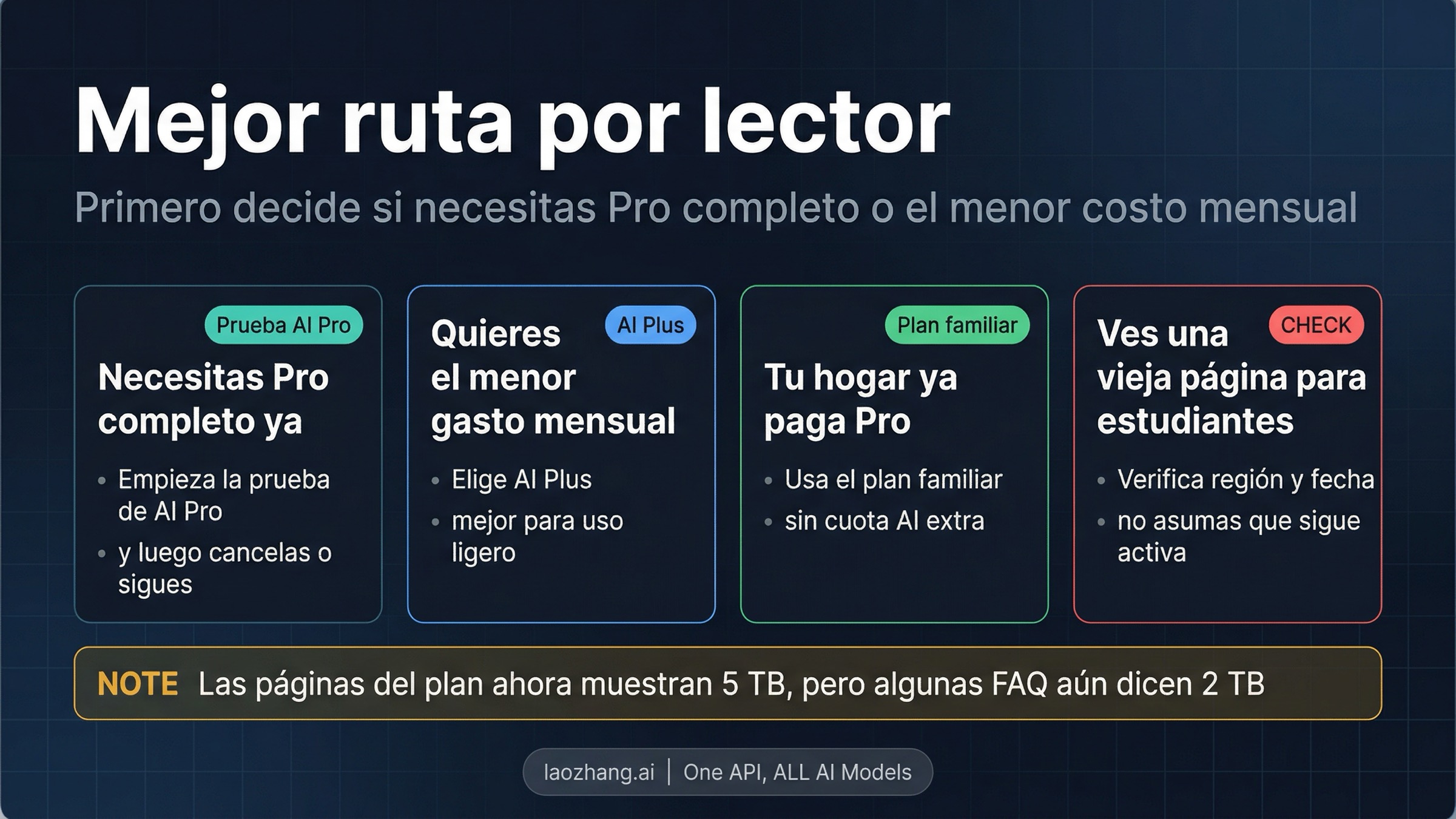 Mapa de decisión que muestra qué ruta de Gemini conviene según el perfil del lector