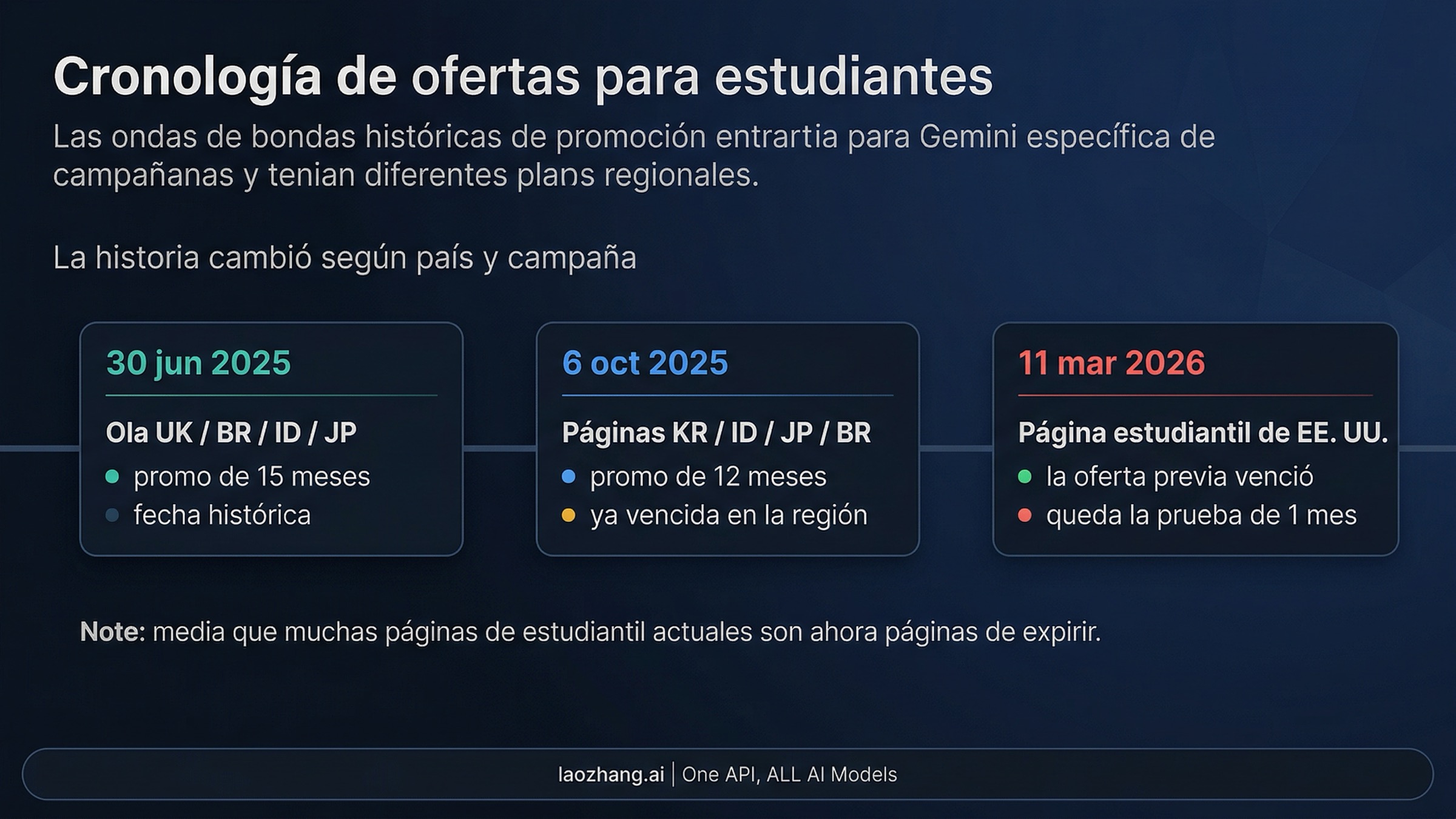 Línea temporal de campañas estudiantiles antiguas de Gemini con fechas de vencimiento por región