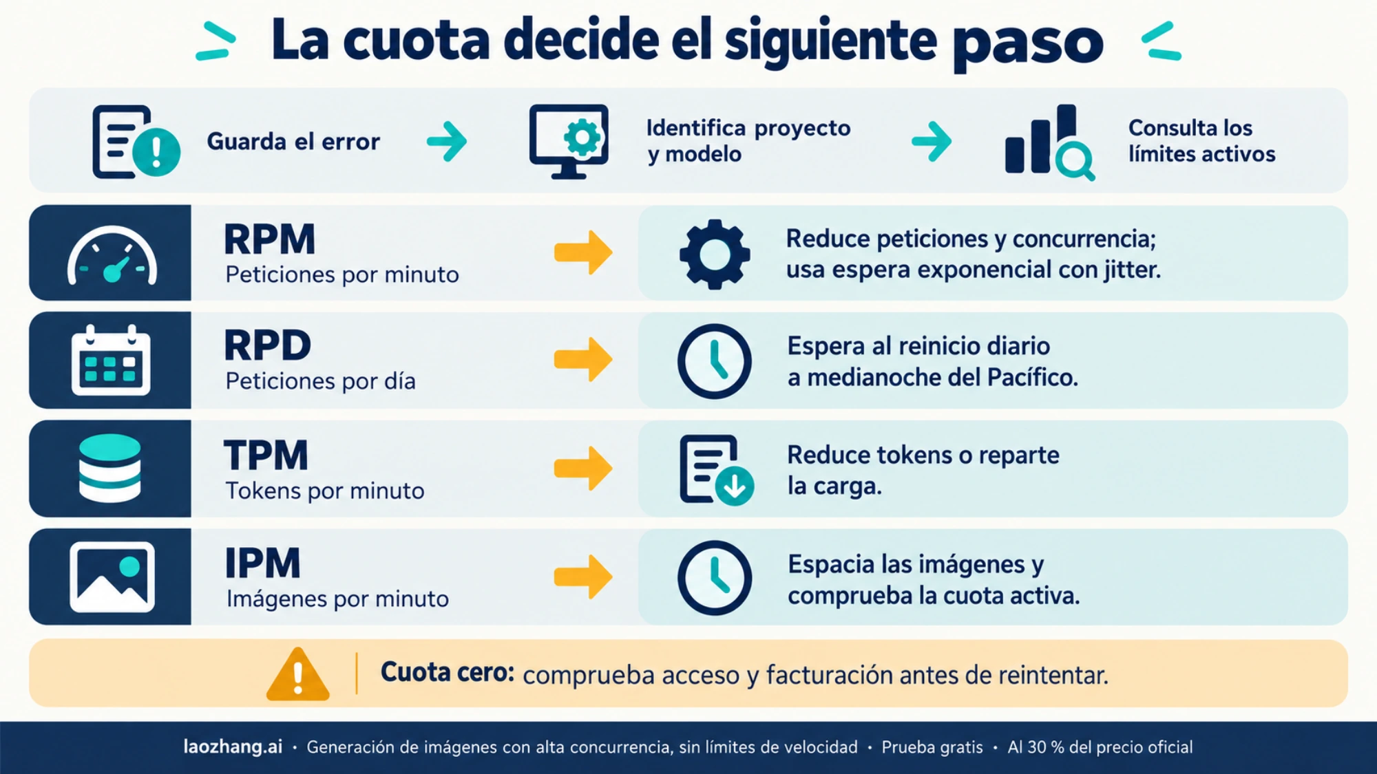 Diagnóstico de RPM, RPD, TPM e IPM y acción diferente para cada cuota