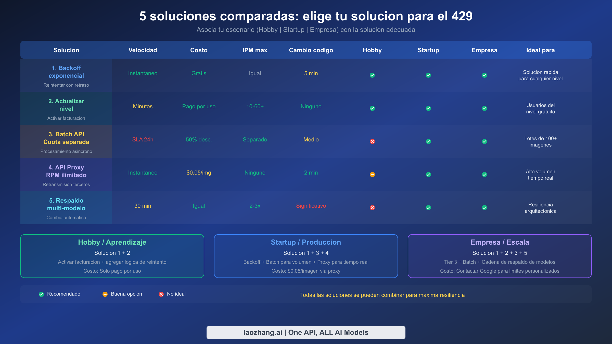Matriz de comparacion de las 5 soluciones con recomendaciones basadas en escenarios para usuarios hobby, startup y empresa