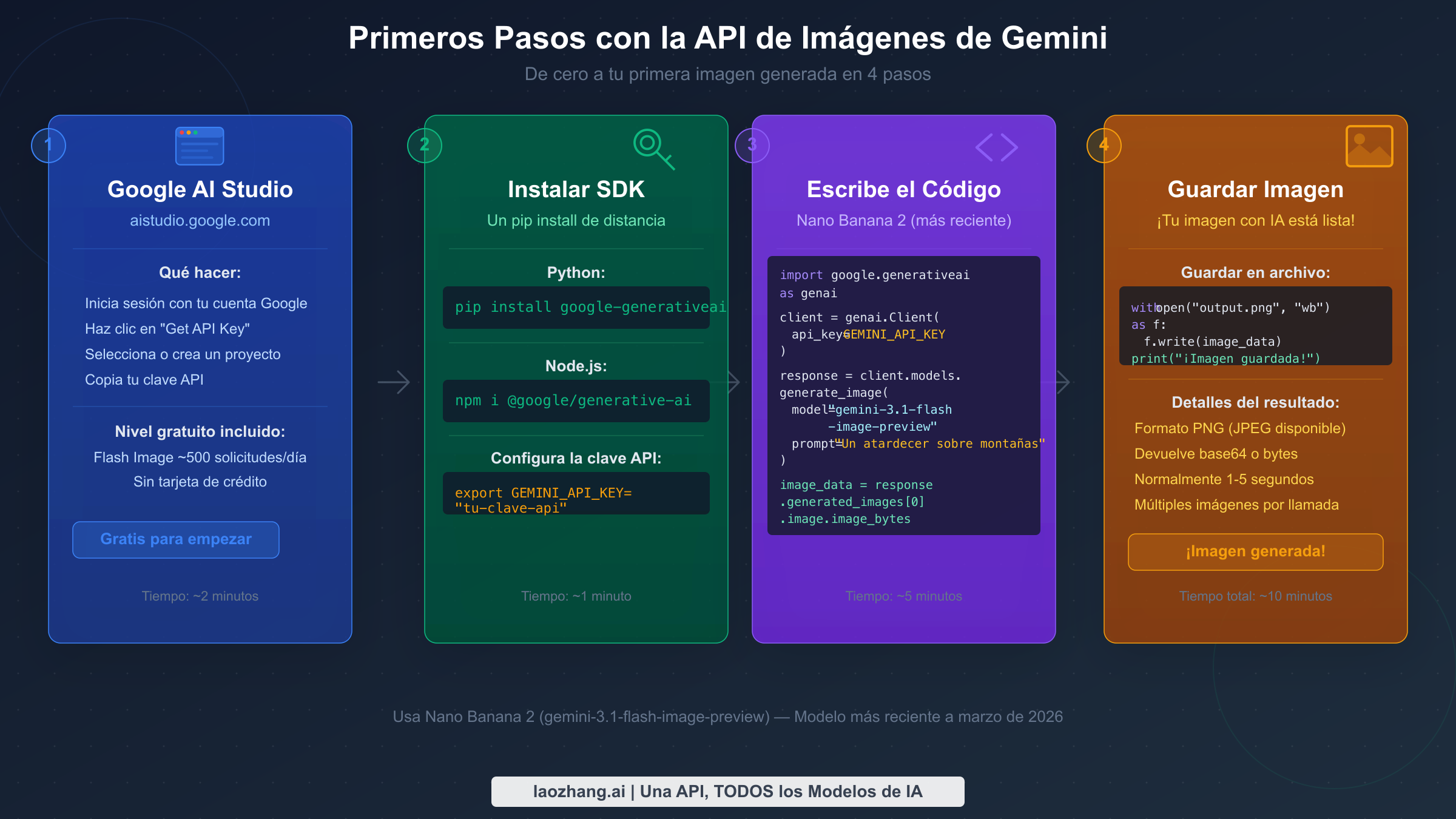 Flujo de configuración de la API de Imágenes de Gemini: 4 pasos desde Google AI Studio hasta guardar tu primera imagen generada