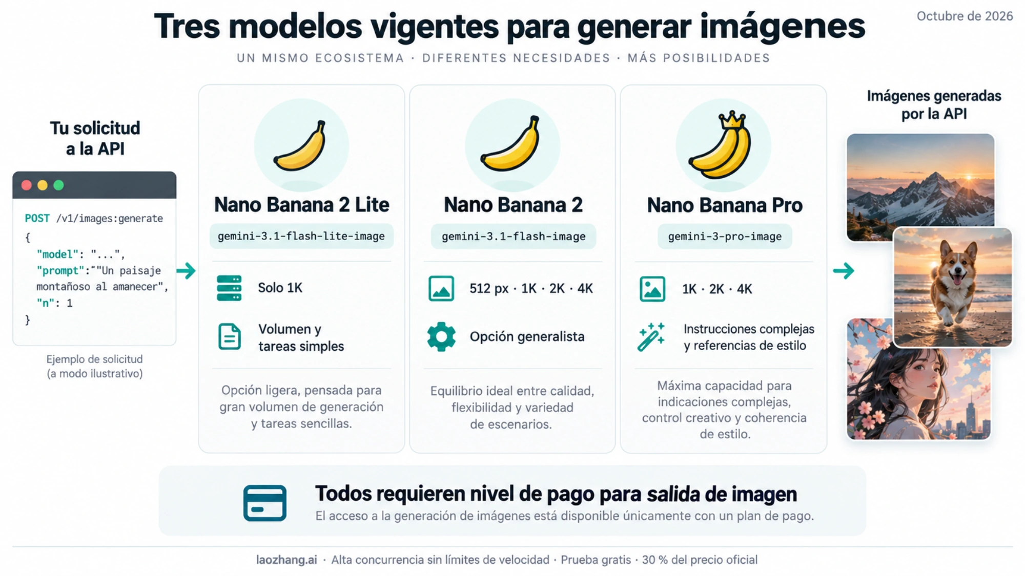 Tres modelos Nano Banana vigentes, sus IDs y tamaños; todos requieren salida de imagen de pago
