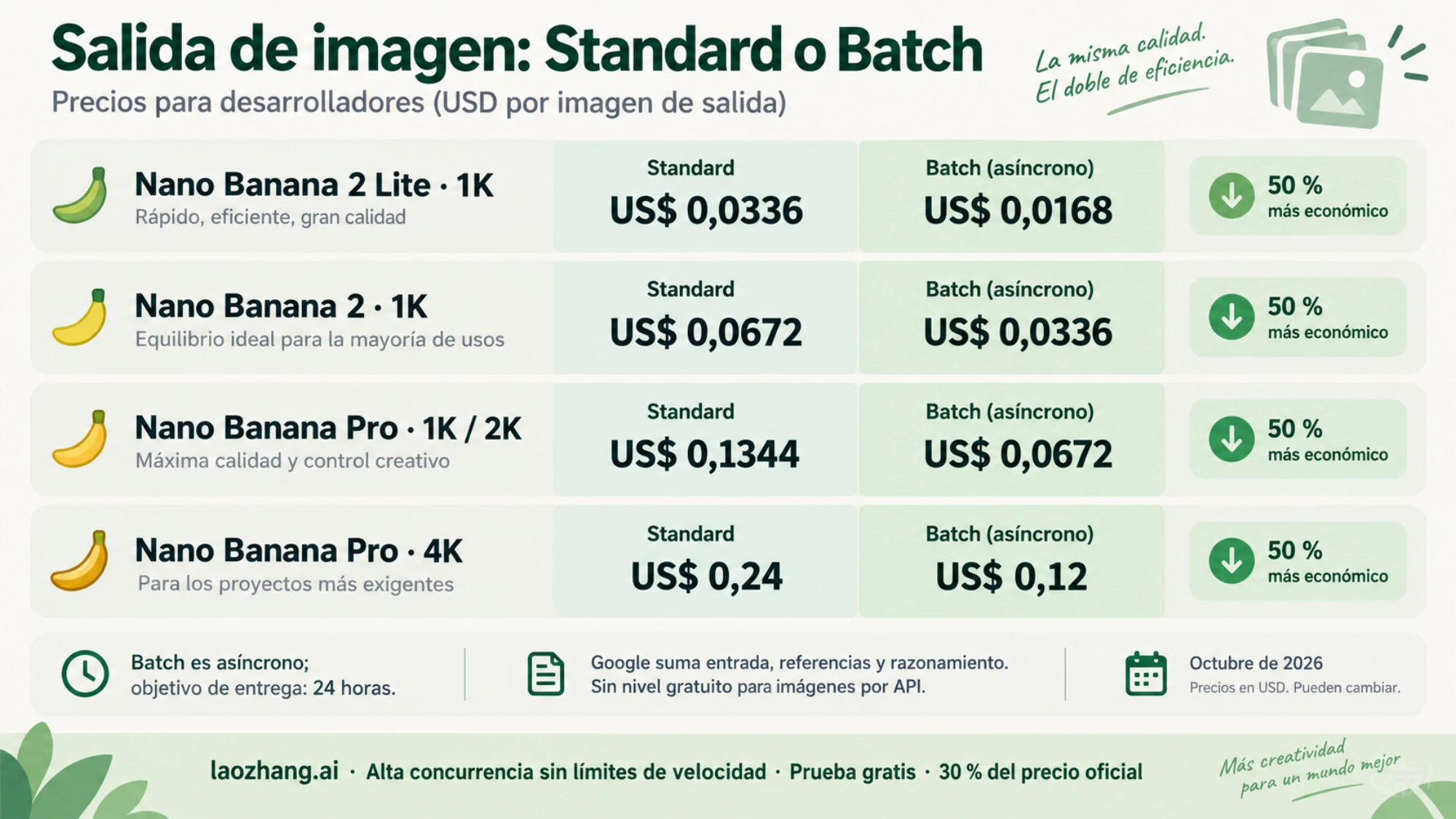 Precios por imagen de Standard y Batch para Lite, Nano Banana 2 y Pro; Batch es asíncrono
