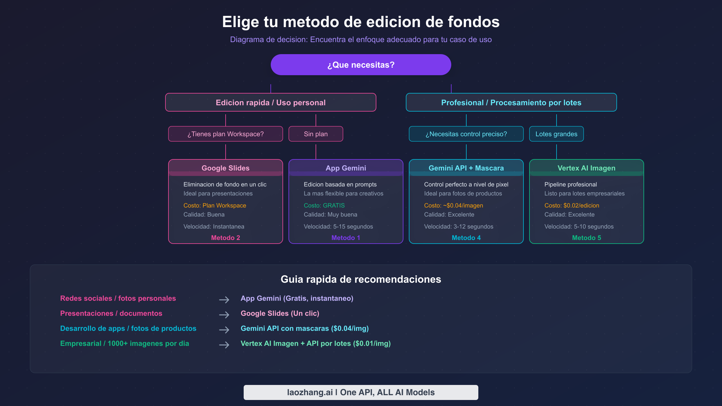 Diagrama de flujo de decision que muestra como elegir el metodo correcto de edicion de fondos con Gemini