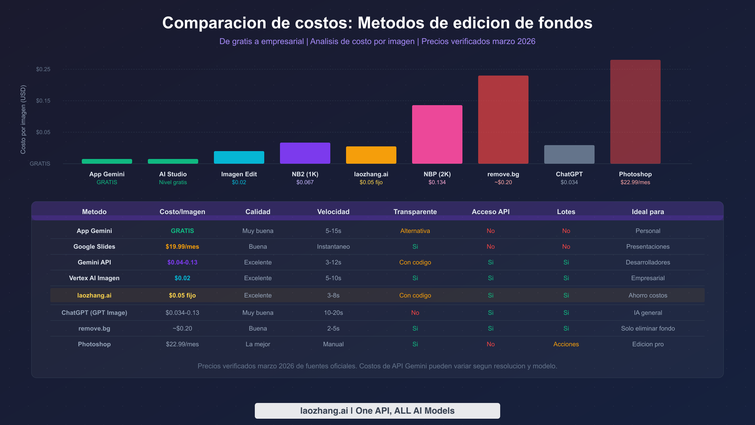 Grafico de comparacion de costos mostrando precios por imagen en todos los metodos de edicion de fondos con Gemini