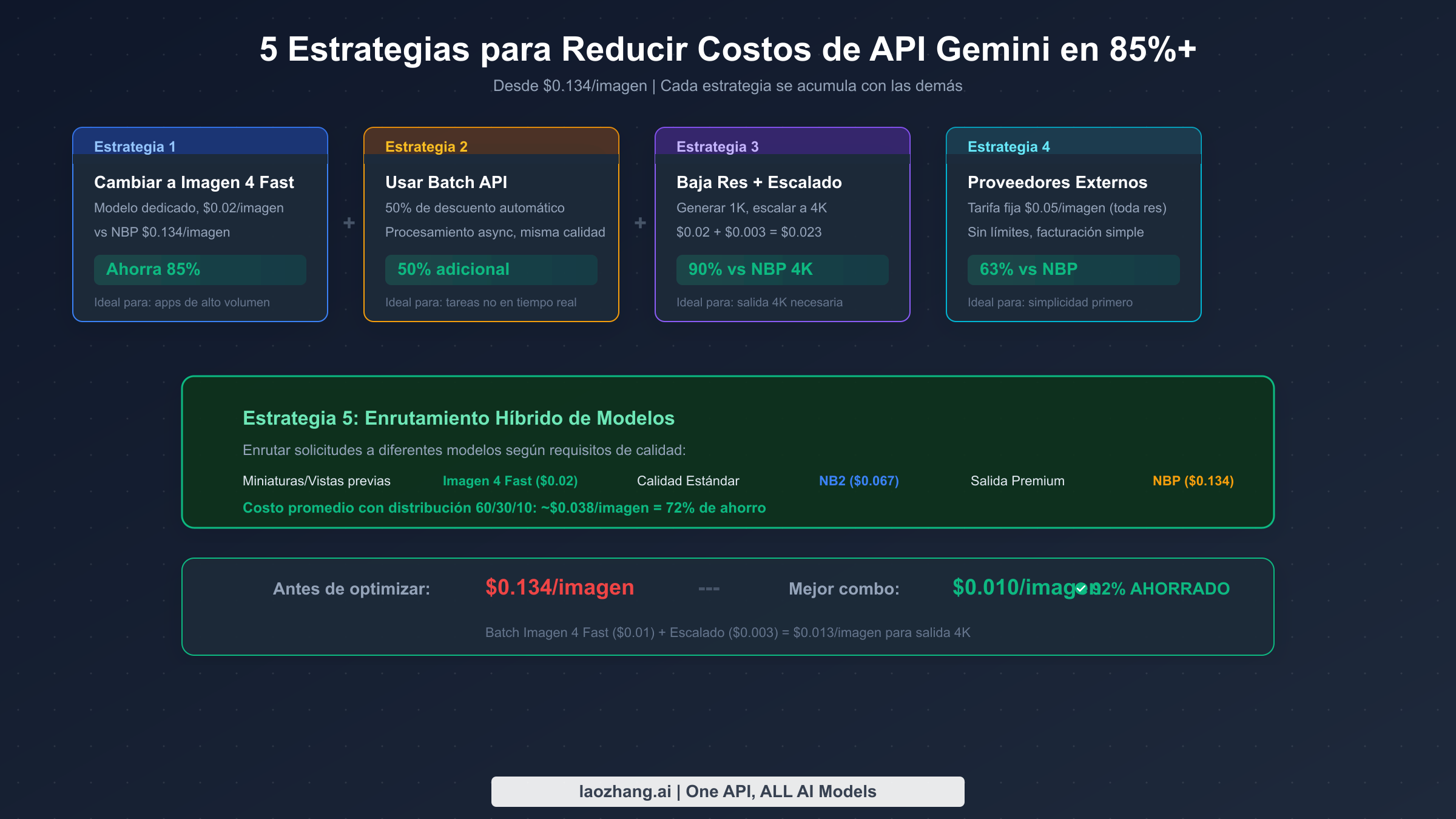 Cinco estrategias de ahorro para la API de imagen Gemini mostrando cómo lograr más del 85% de ahorro
