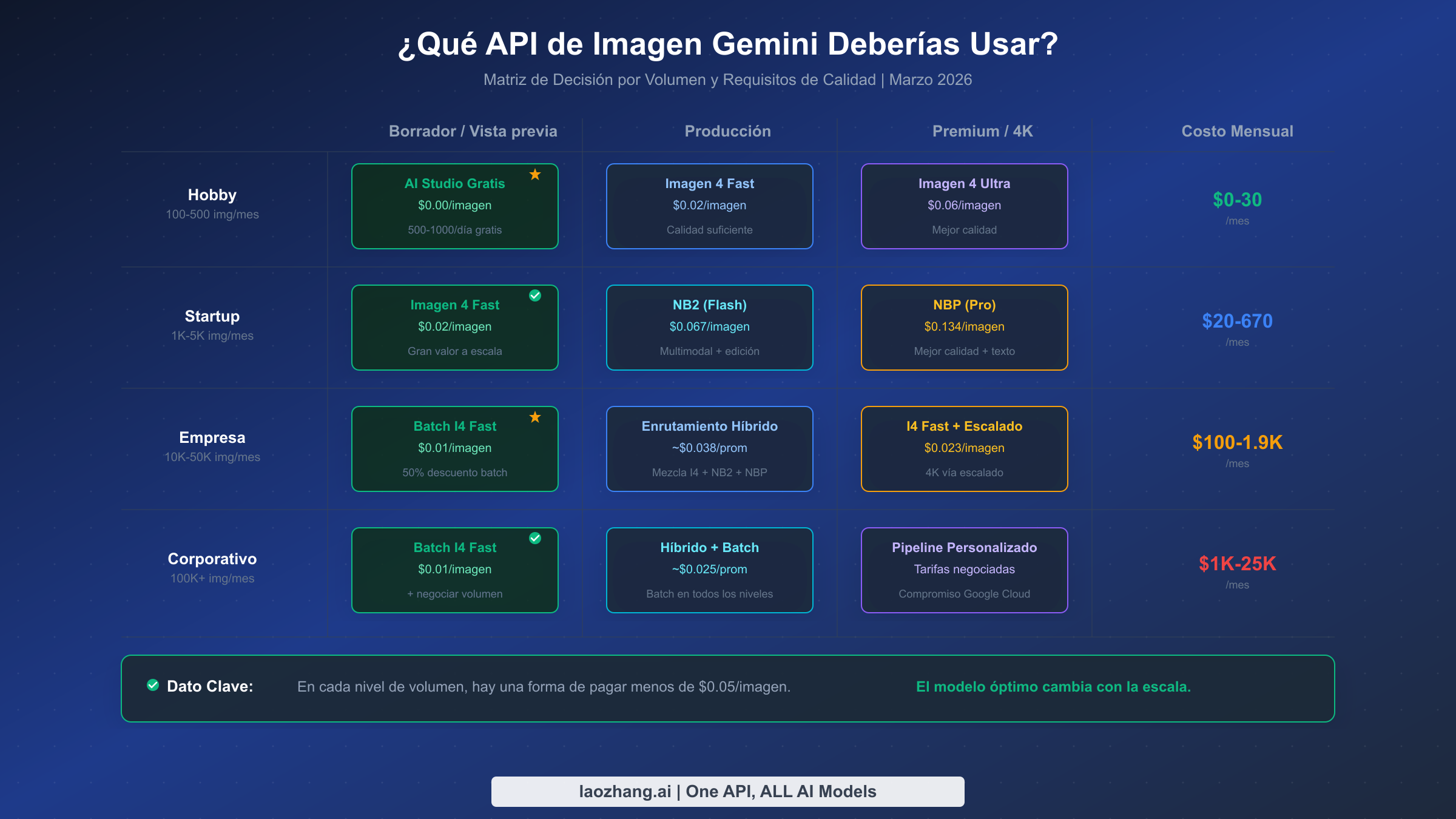Matriz de decisión mostrando qué modelo de API de imagen Gemini usar según volumen y requisitos de calidad