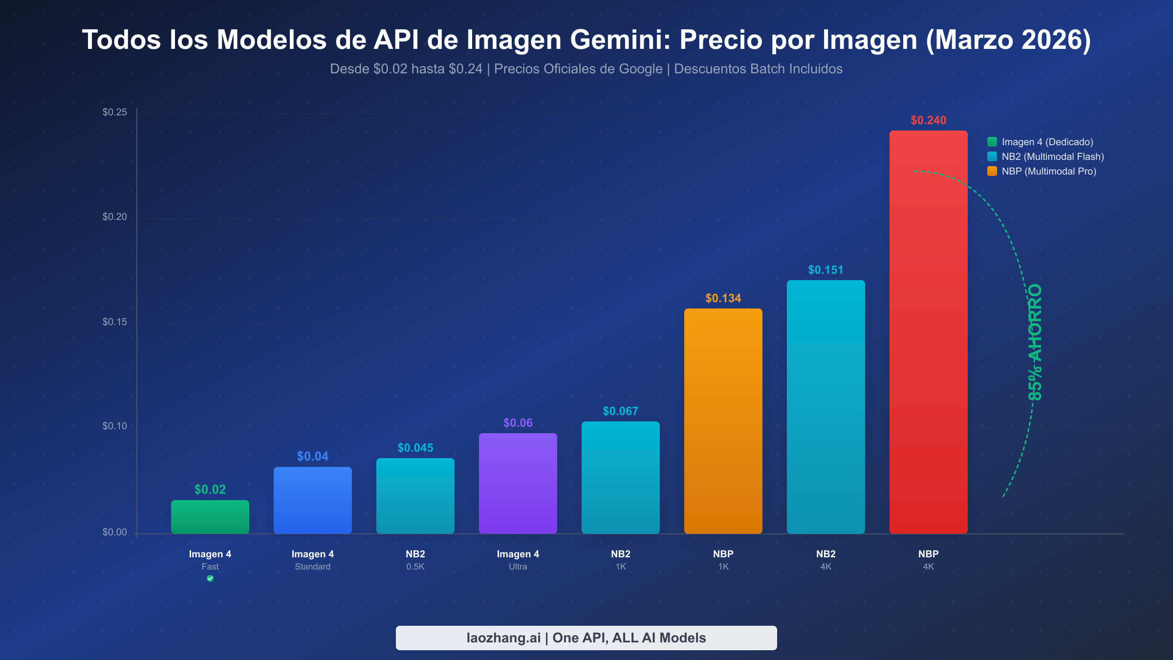 Gráfico completo de comparación de precios mostrando todos los modelos de API de imagen Gemini desde $0.02 hasta $0.24 por imagen