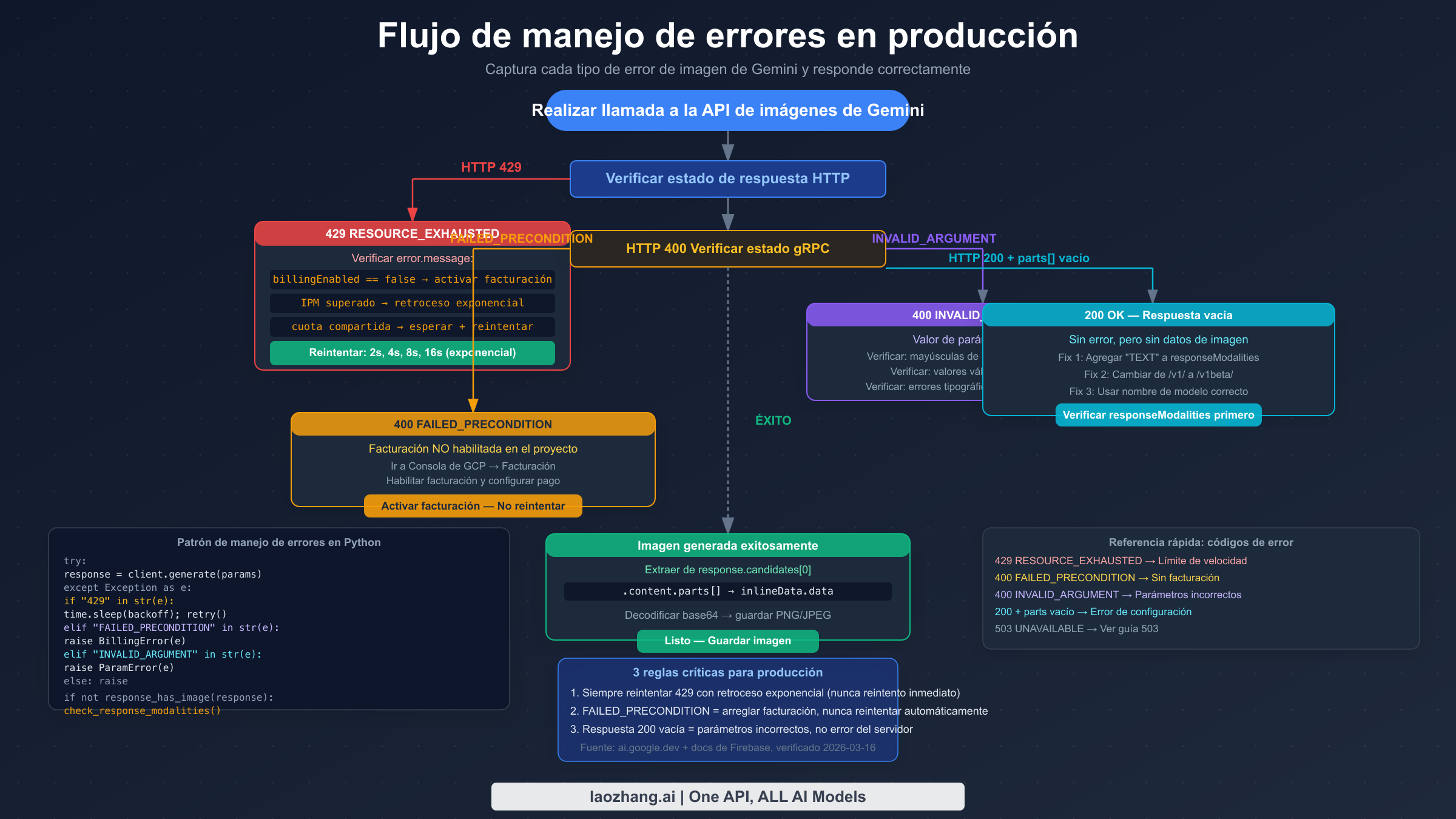 Diagrama de flujo de manejo de errores de producción para la API de imágenes de Gemini que cubre lógica de reintento 429, corrección de facturación 400 FAILED_PRECONDITION, corrección de parámetros 400 INVALID_ARGUMENT y manejo de respuesta 200 vacía