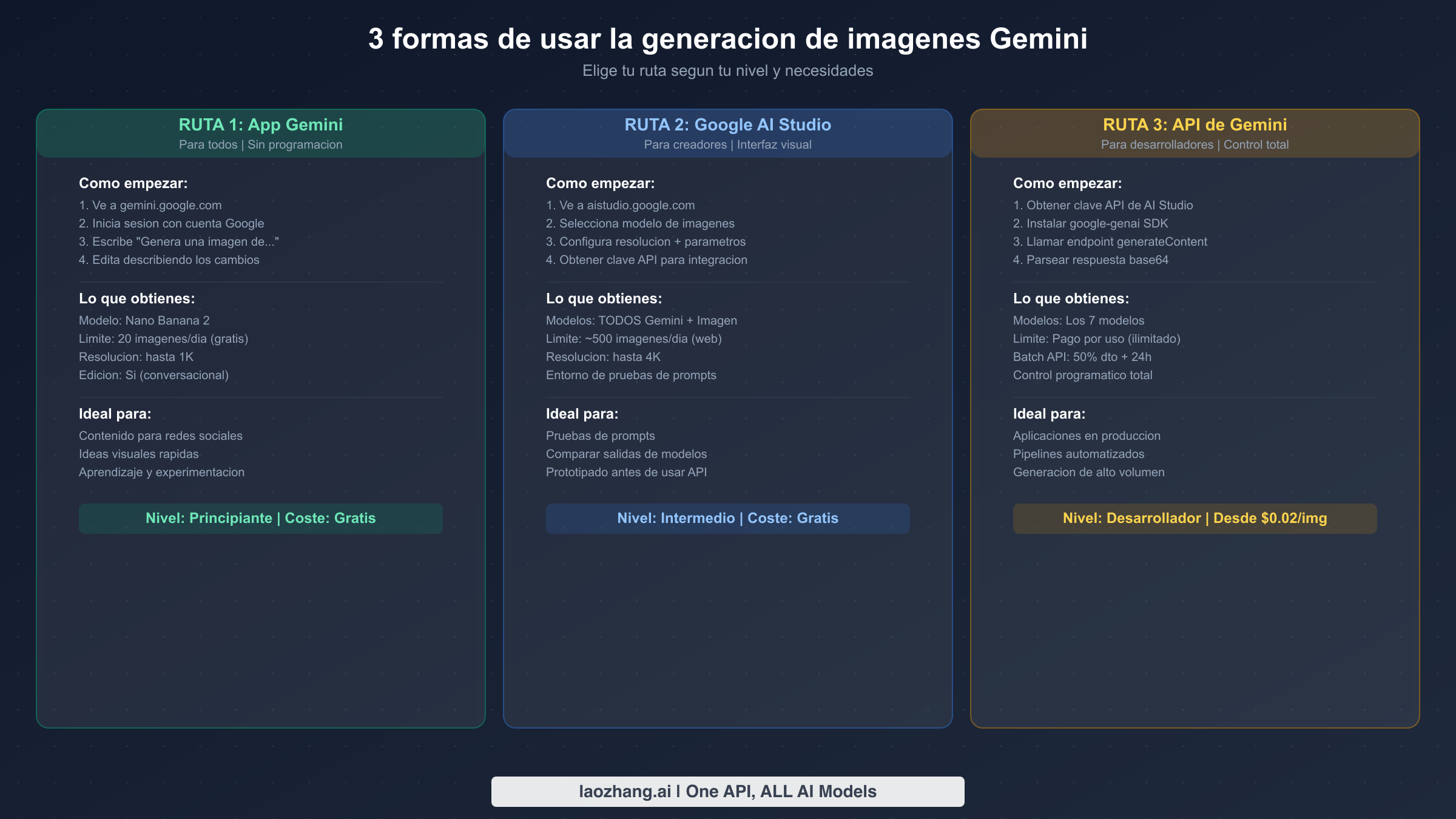 Tres rutas de acceso para la generacion de imagenes con Gemini desde principiante hasta desarrollador