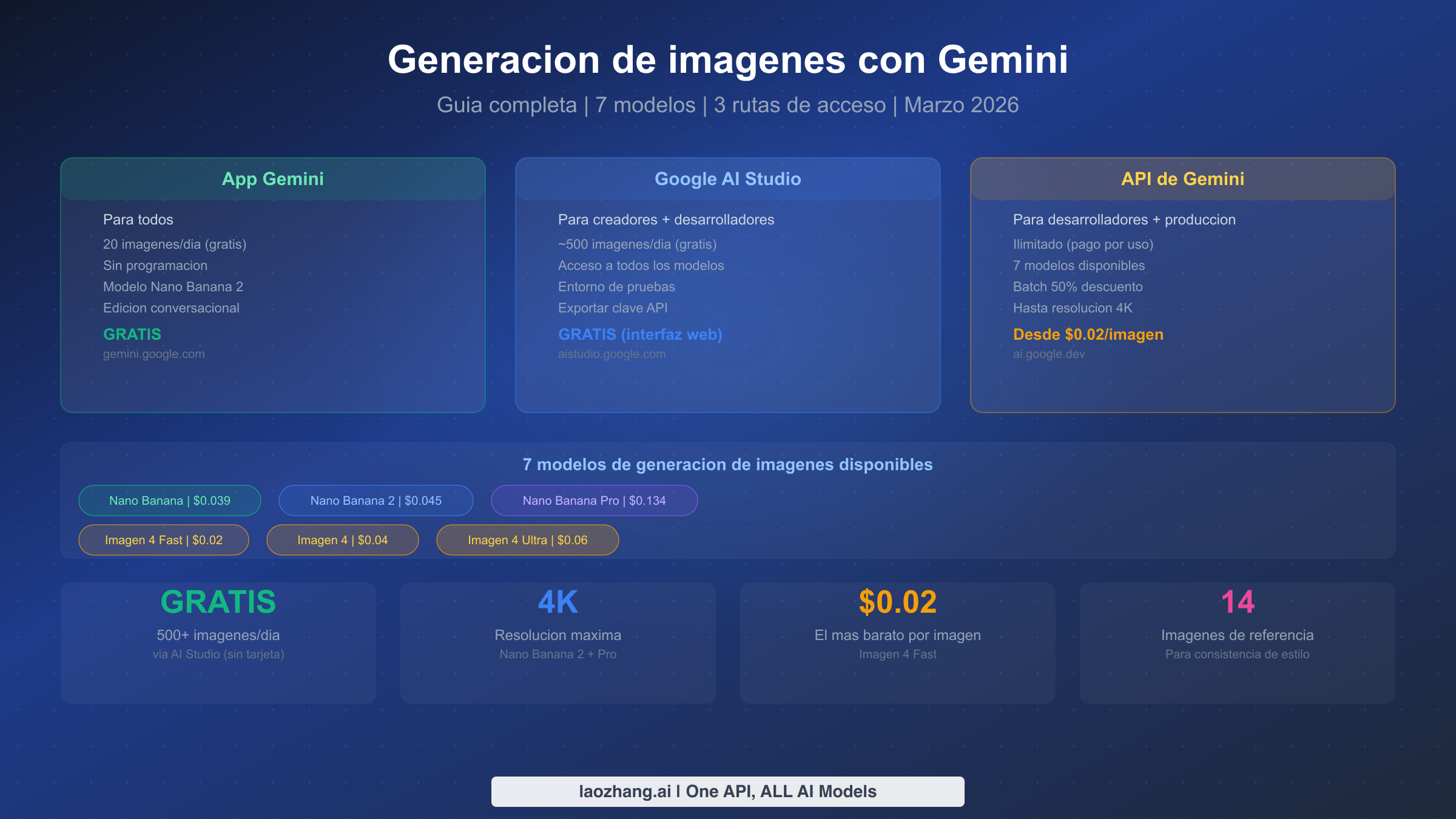 Generacion de imagenes con Gemini: Guia completa de los 7 modelos, acceso gratuito y API (2026)