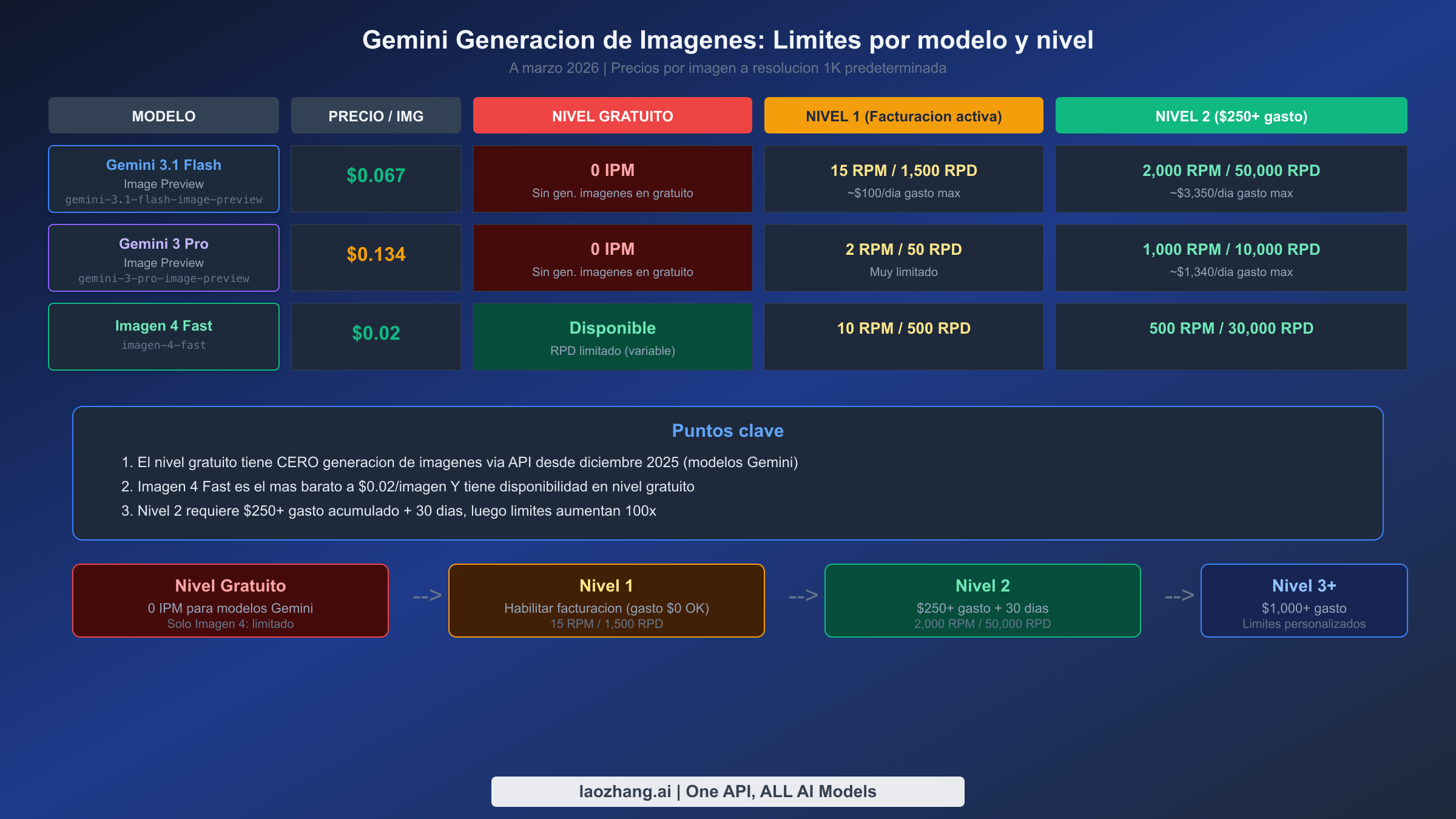 Comparación de límites de uso de imágenes de Gemini por modelo y nivel mostrando cuotas gratuitas, Nivel 1 y Nivel 2
