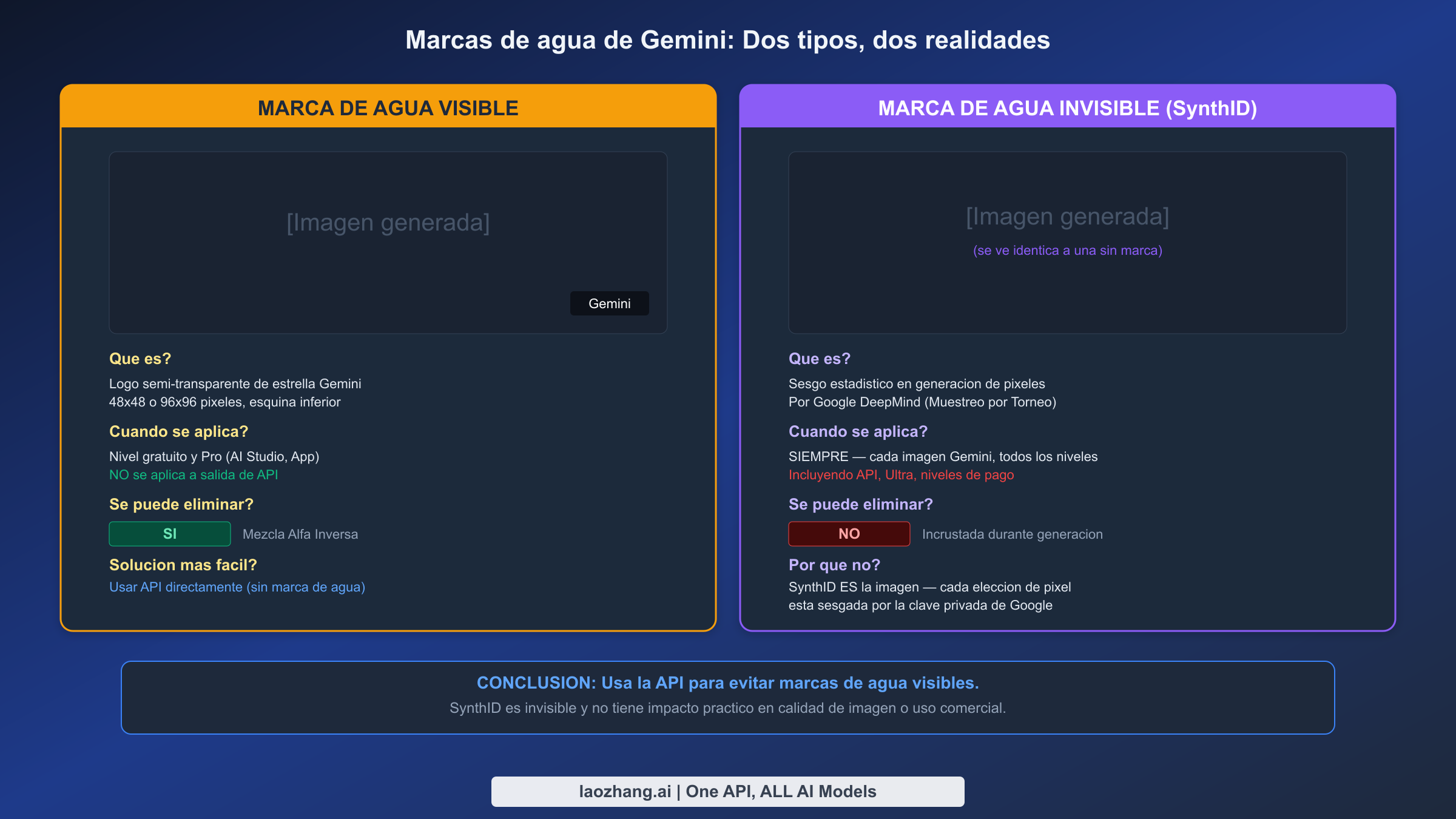 Comparación de dos tipos de marca de agua de Gemini: logo de estrella visible vs SynthID invisible
