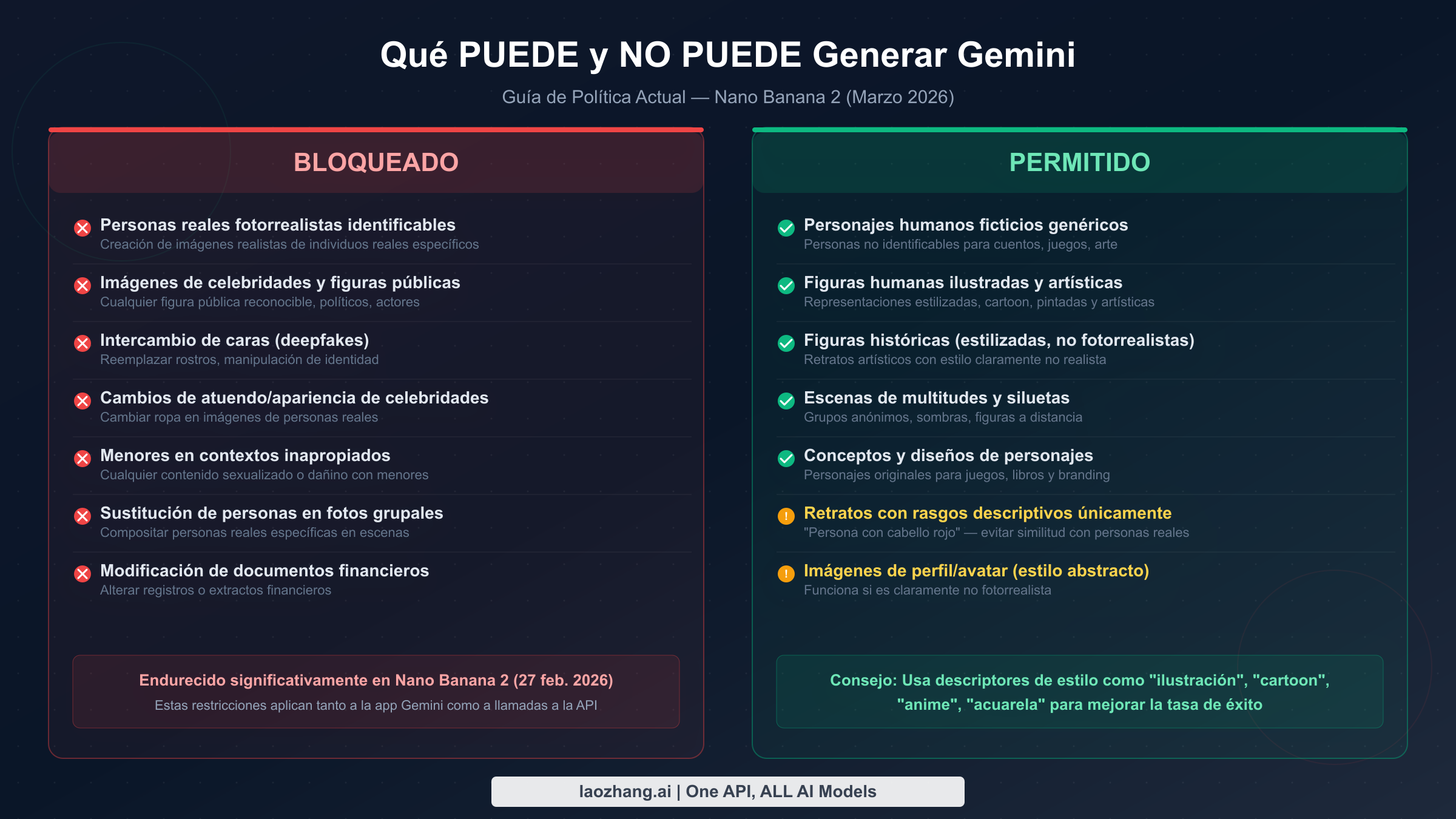 Comparación lado a lado mostrando qué bloquea Gemini versus qué está permitido para la generación de imágenes humanas en 2026