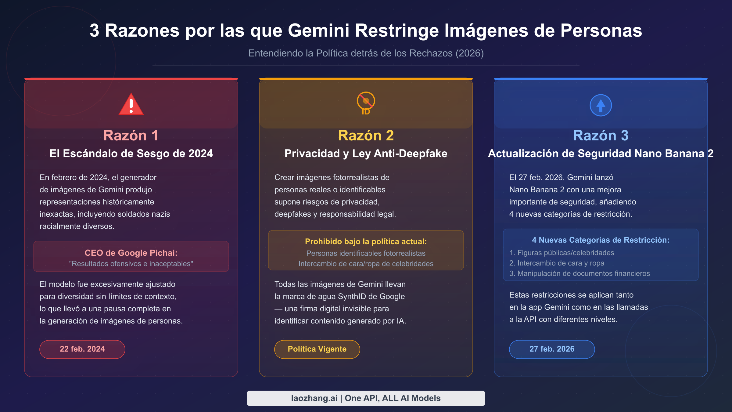 Tres razones principales por las que Gemini restringe la generación de imágenes de personas: el escándalo de sesgo de 2024, las leyes de prevención de deepfakes y la actualización de seguridad Nano Banana 2