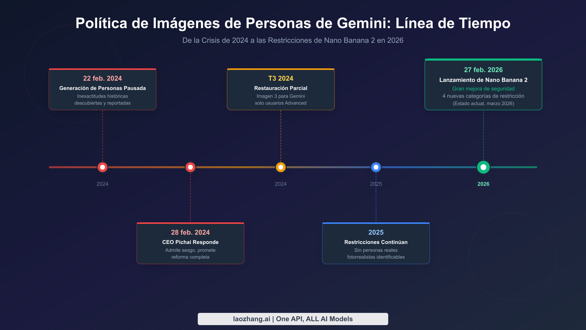 Línea de tiempo completa de la política de imágenes de personas de Gemini, desde la crisis de 2024 hasta las restricciones de Nano Banana 2 en 2026