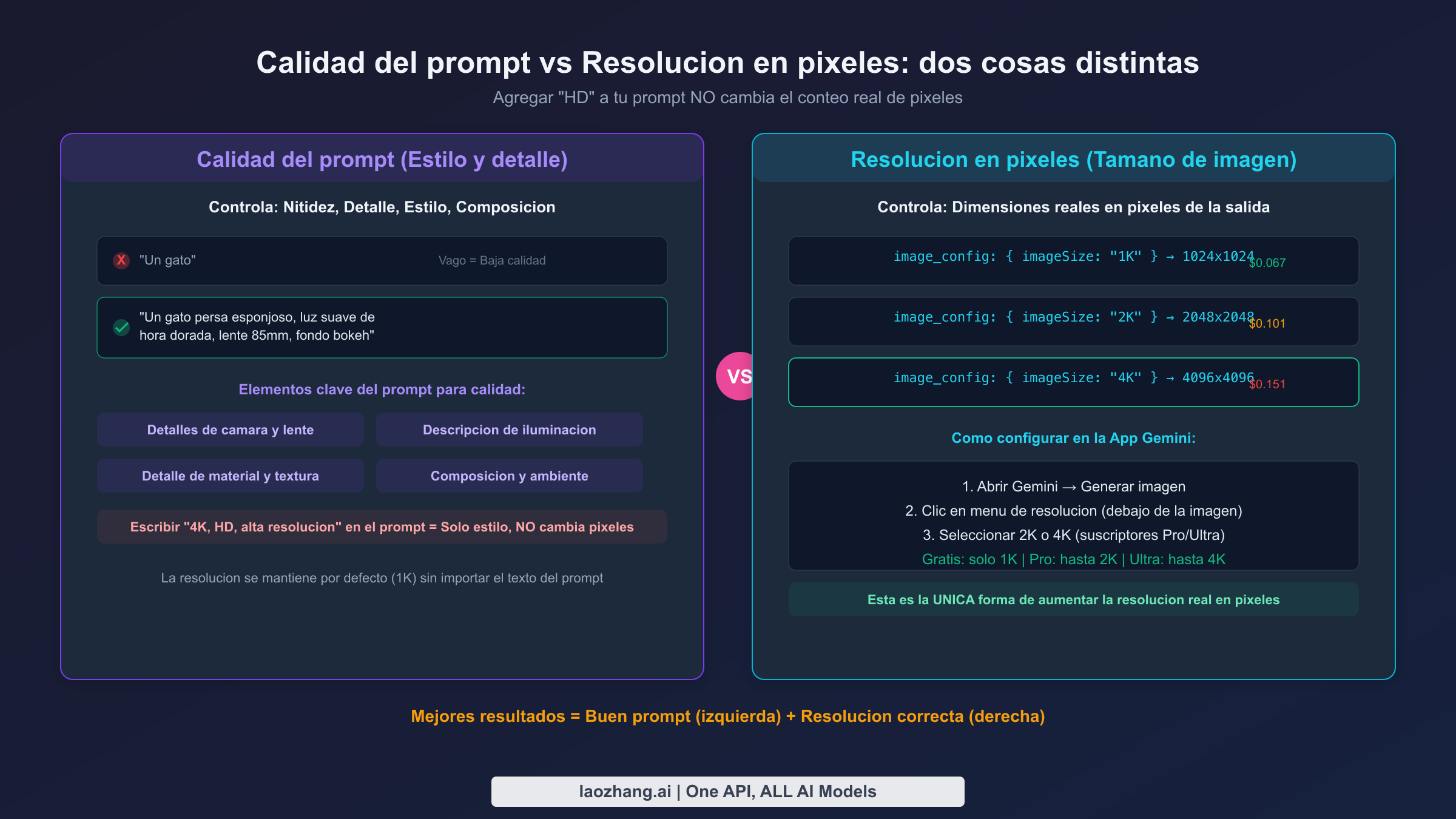 Comparacion visual mostrando calidad de prompt versus resolucion en pixeles como dos dimensiones independientes en la generacion de imagenes Gemini
