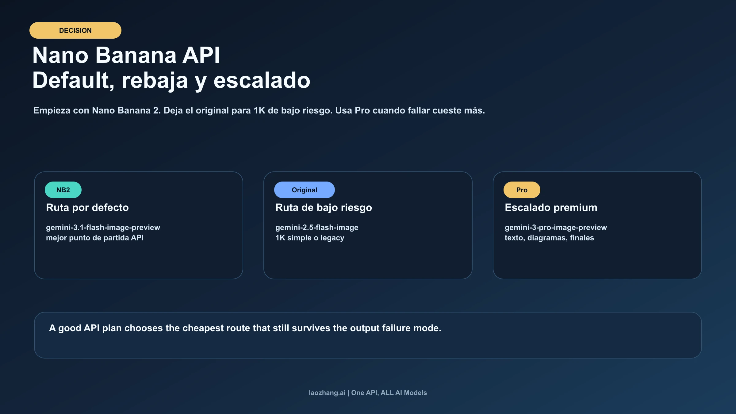 Nano Banana API: Original, Nano Banana 2 o Pro, cuál usar