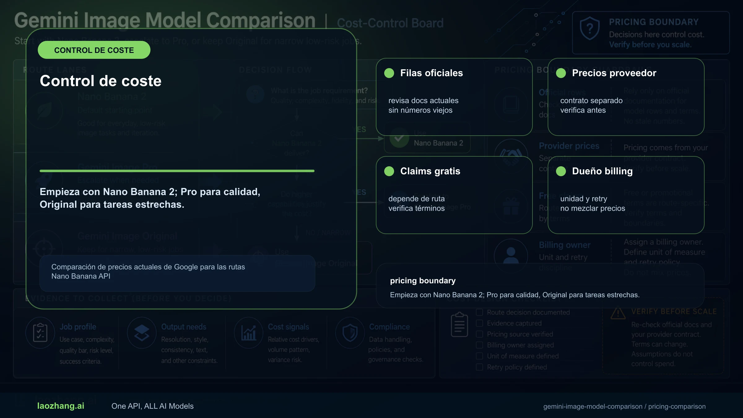 Comparación de precios actuales de Google para las rutas Nano Banana API