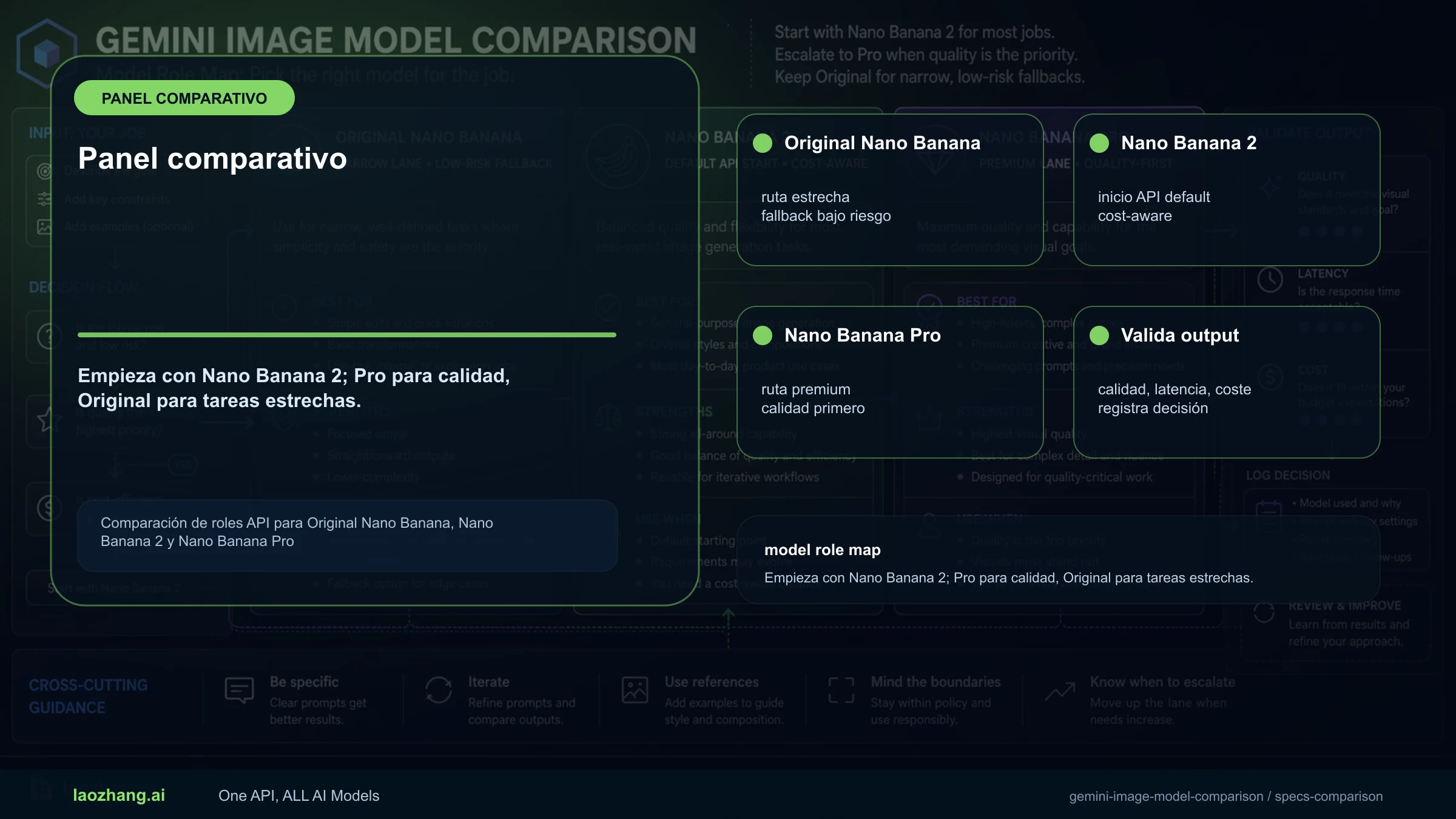 Comparación de roles API para Original Nano Banana, Nano Banana 2 y Nano Banana Pro