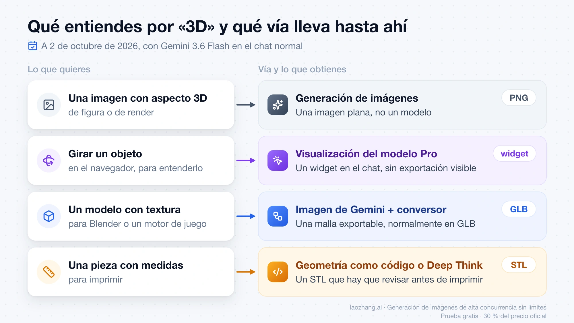 Cuatro formas de entender «3D» con Gemini y la vía de cada una: imagen PNG, widget en el chat, malla GLB con un conversor y STL mediante código o Deep Think