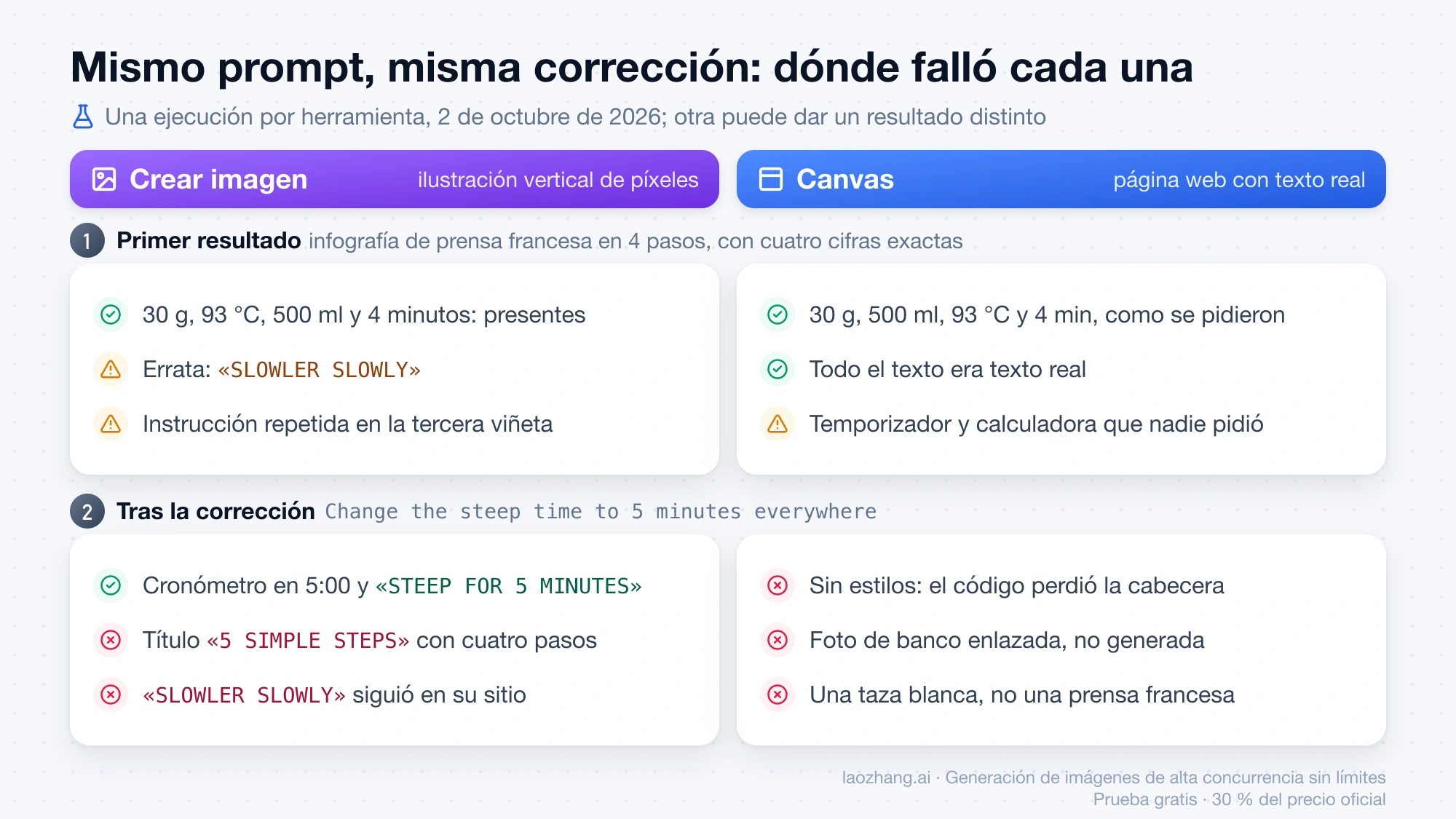 Resumen de la prueba con el mismo prompt y la misma corrección: lo que salió bien y lo que falló en la imagen generada y en la página de Canvas, antes y después del cambio a 5 minutos