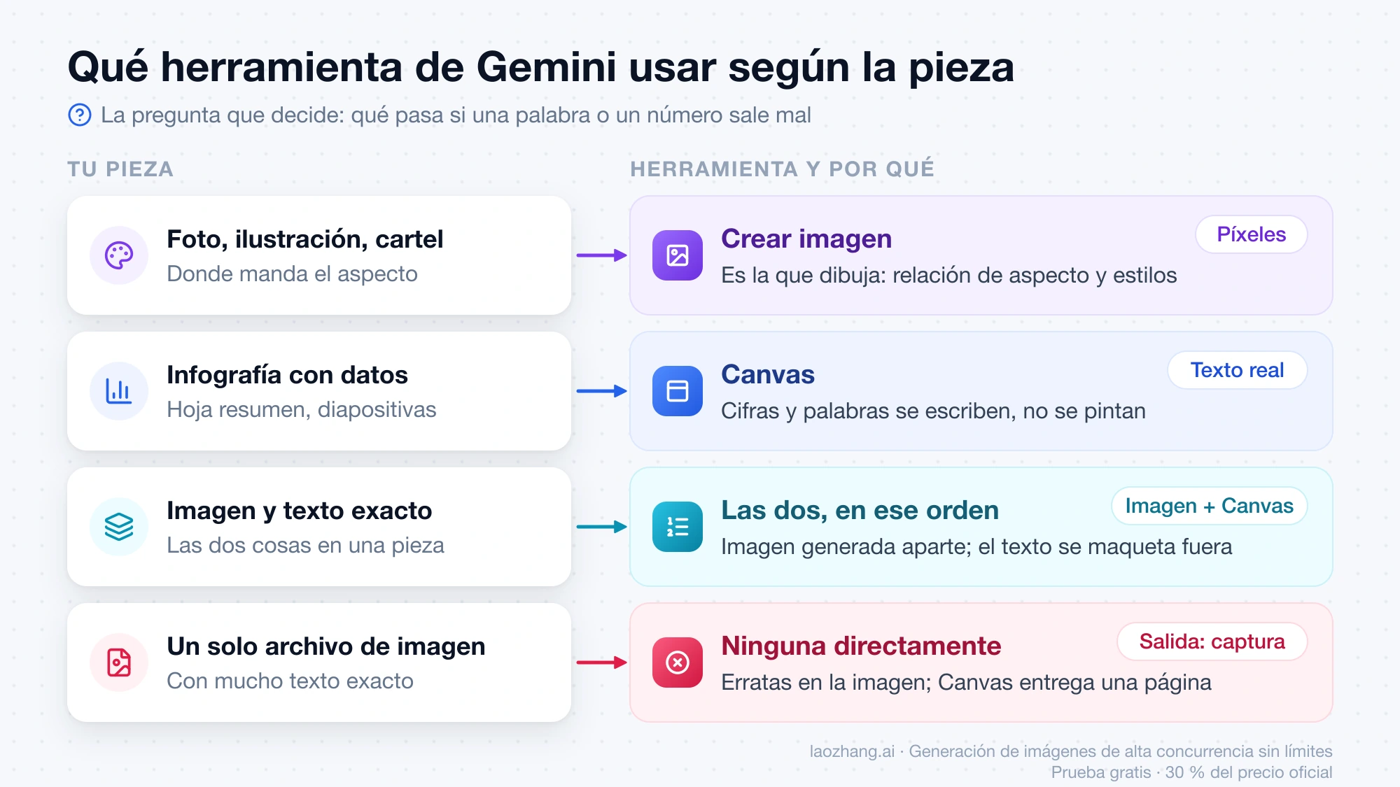Regla para elegir entre crear imagen y Canvas en Gemini según la pieza: foto o cartel, infografía con datos, imagen con texto exacto o un solo archivo de imagen con mucho texto