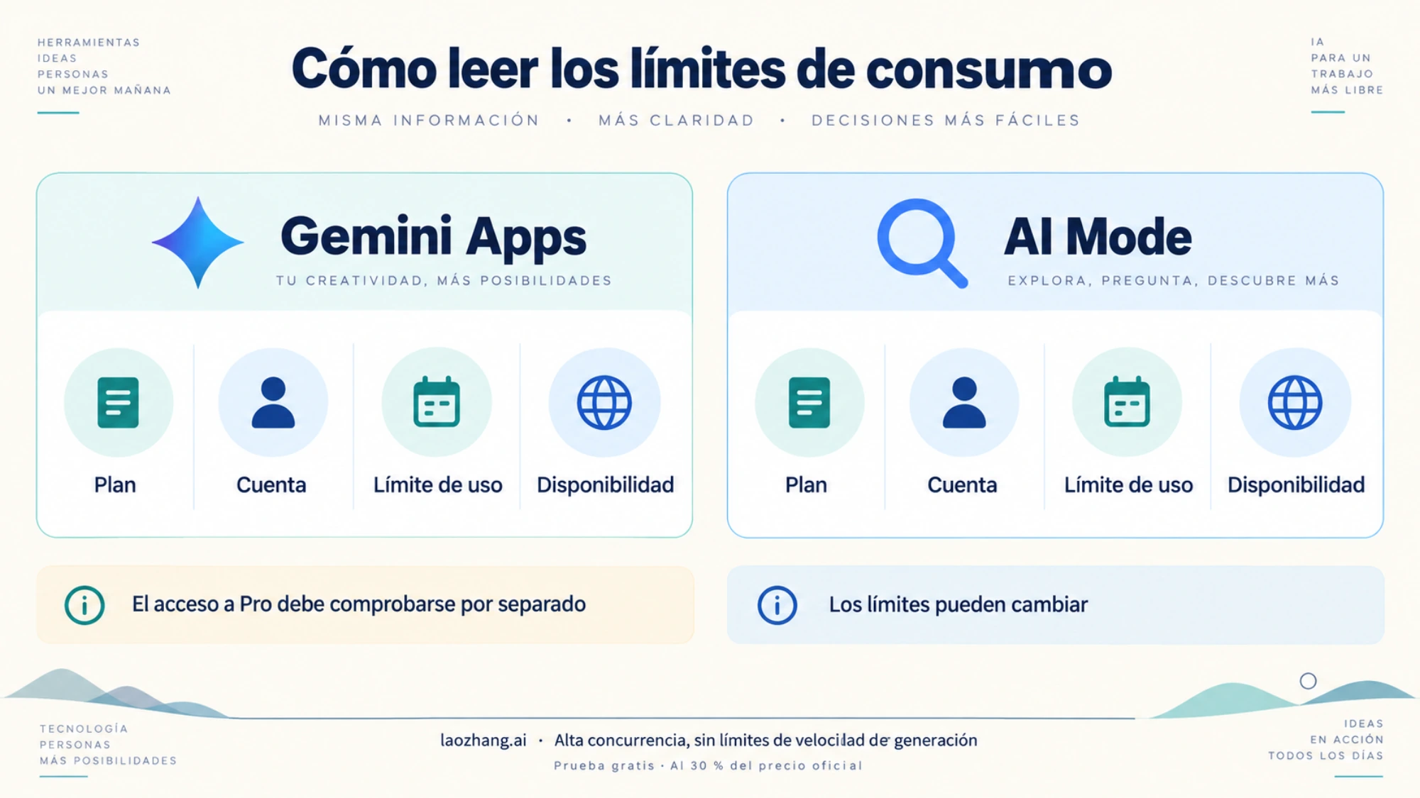 Plan, cuenta, límite de uso y disponibilidad en Gemini Apps y AI Mode
