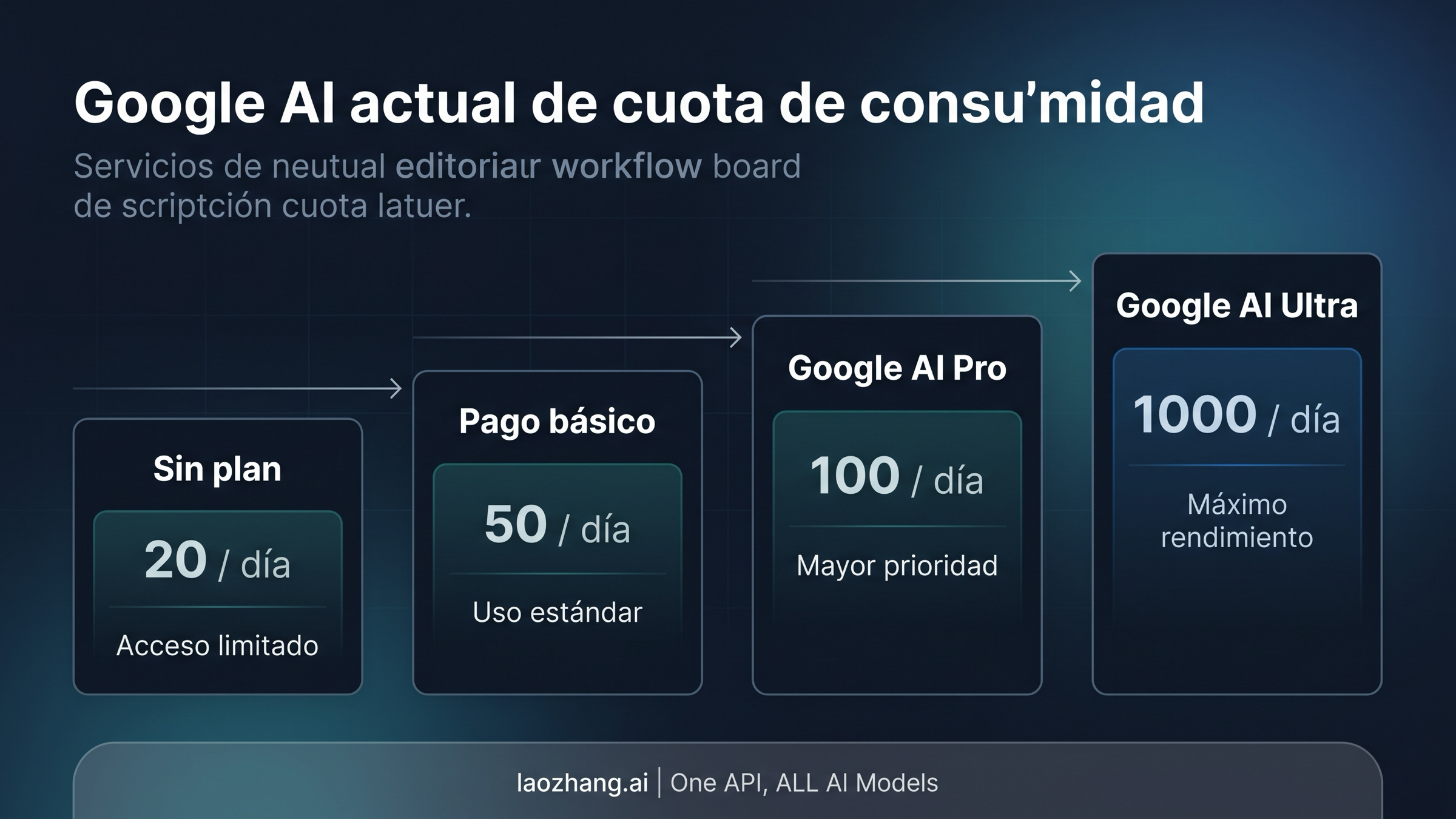 Escalera actual de topes en Gemini y AI Mode con la vía Pro redo separada en pago
