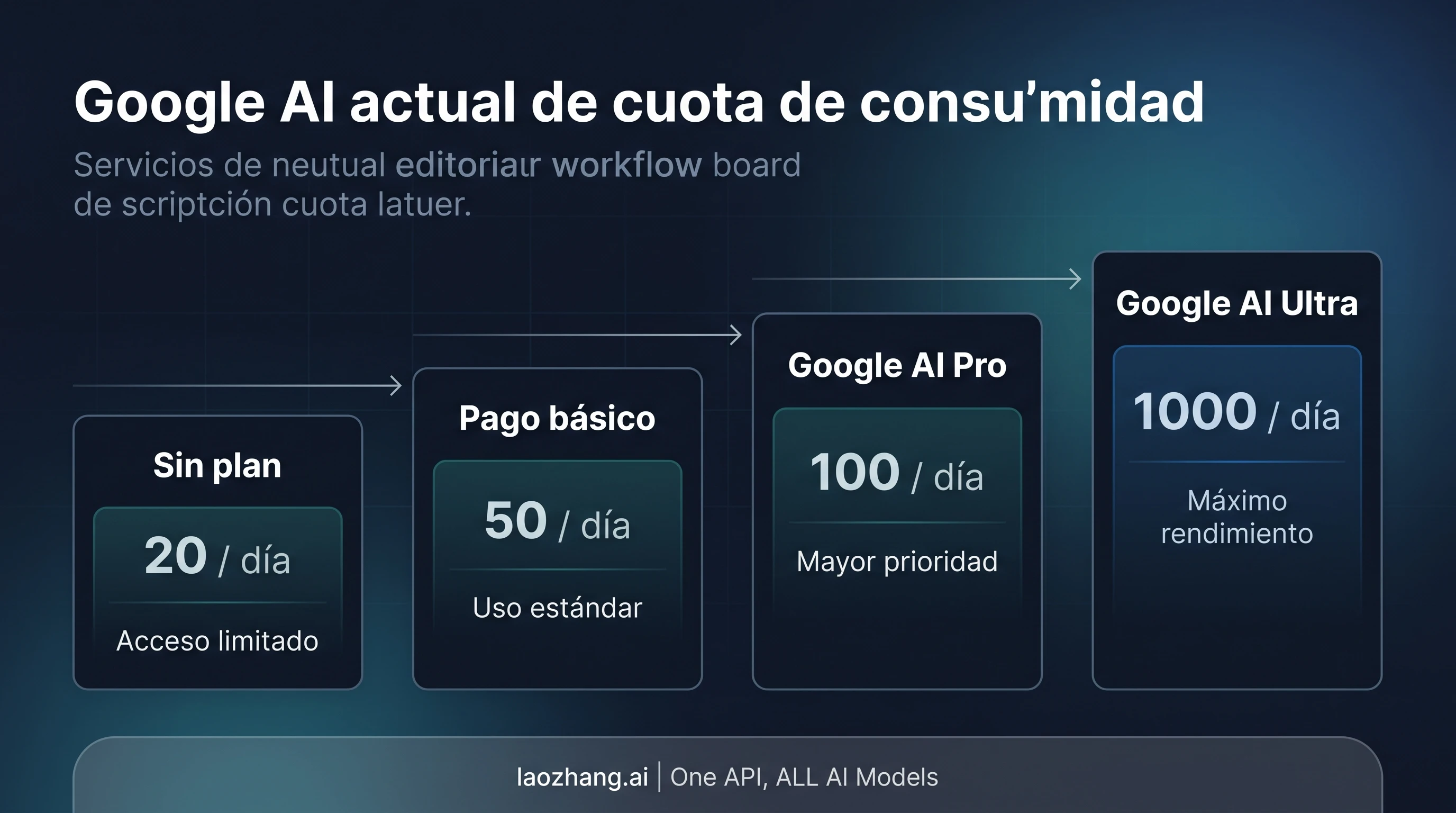 Escalera actual de topes en Gemini y AI Mode con la vía Pro redo separada en pago