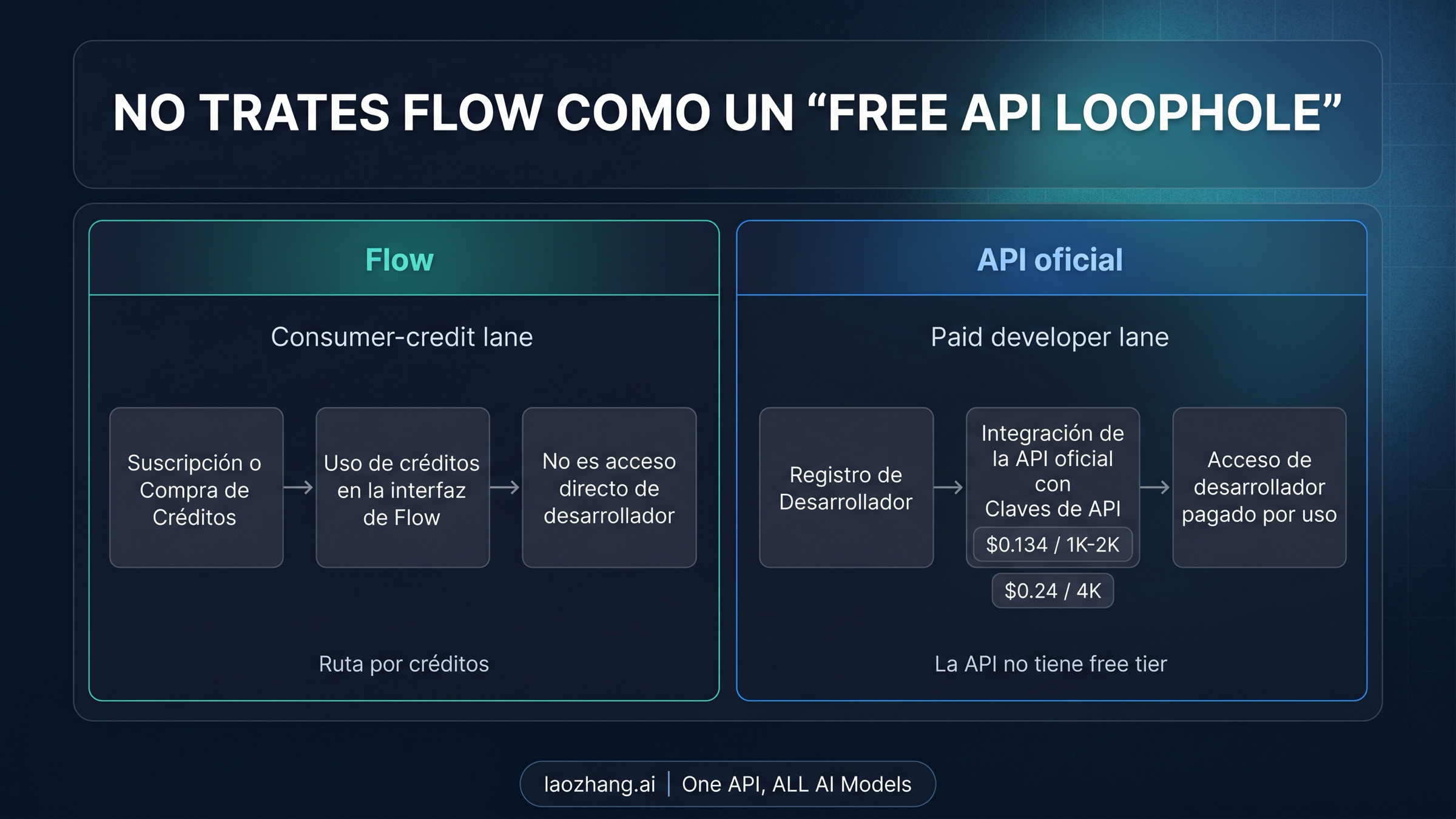 Flow como ruta con créditos compartidos frente a la API oficial como contrato de pago independiente