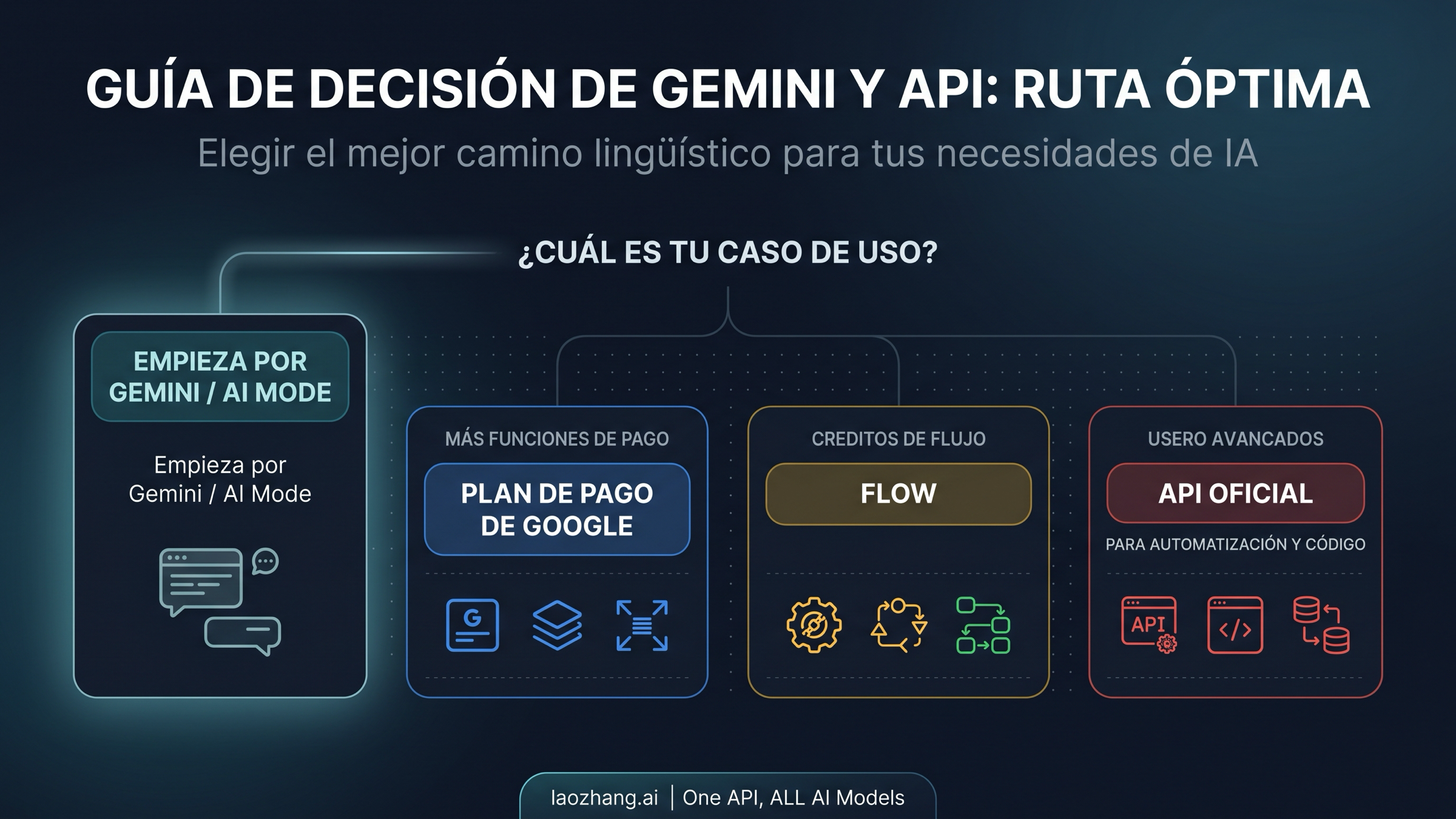 Tablero de decisión para elegir entre Gemini, plan de pago, Flow y API oficial