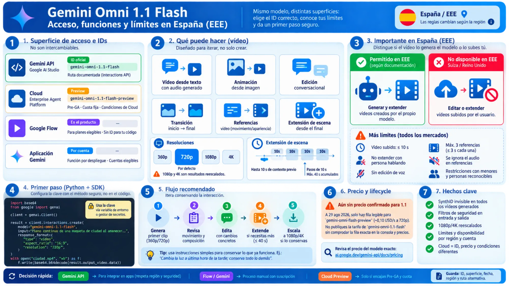 Guía práctica de Gemini Omni 1.1 Flash para España con superficies e ID, funciones de vídeo, restricciones del EEE, primera llamada Python, flujo recomendado y precio sin confirmar