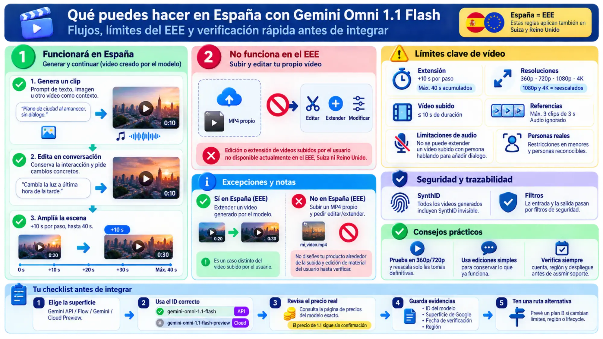 Flujo de Gemini Omni 1.1 Flash disponible en España frente a la edición de vídeos subidos no disponible en el EEE, con límites de extensión, resolución, referencias, personas, SynthID y verificación previa
