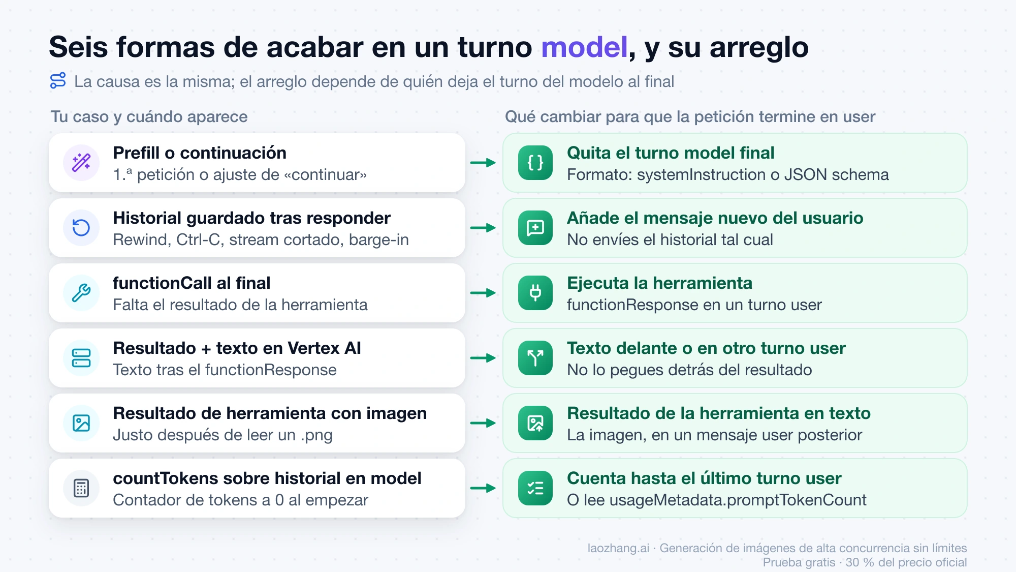 Seis casos que dejan un turno del modelo al final de la petición a Gemini, con el cambio que corrige cada uno