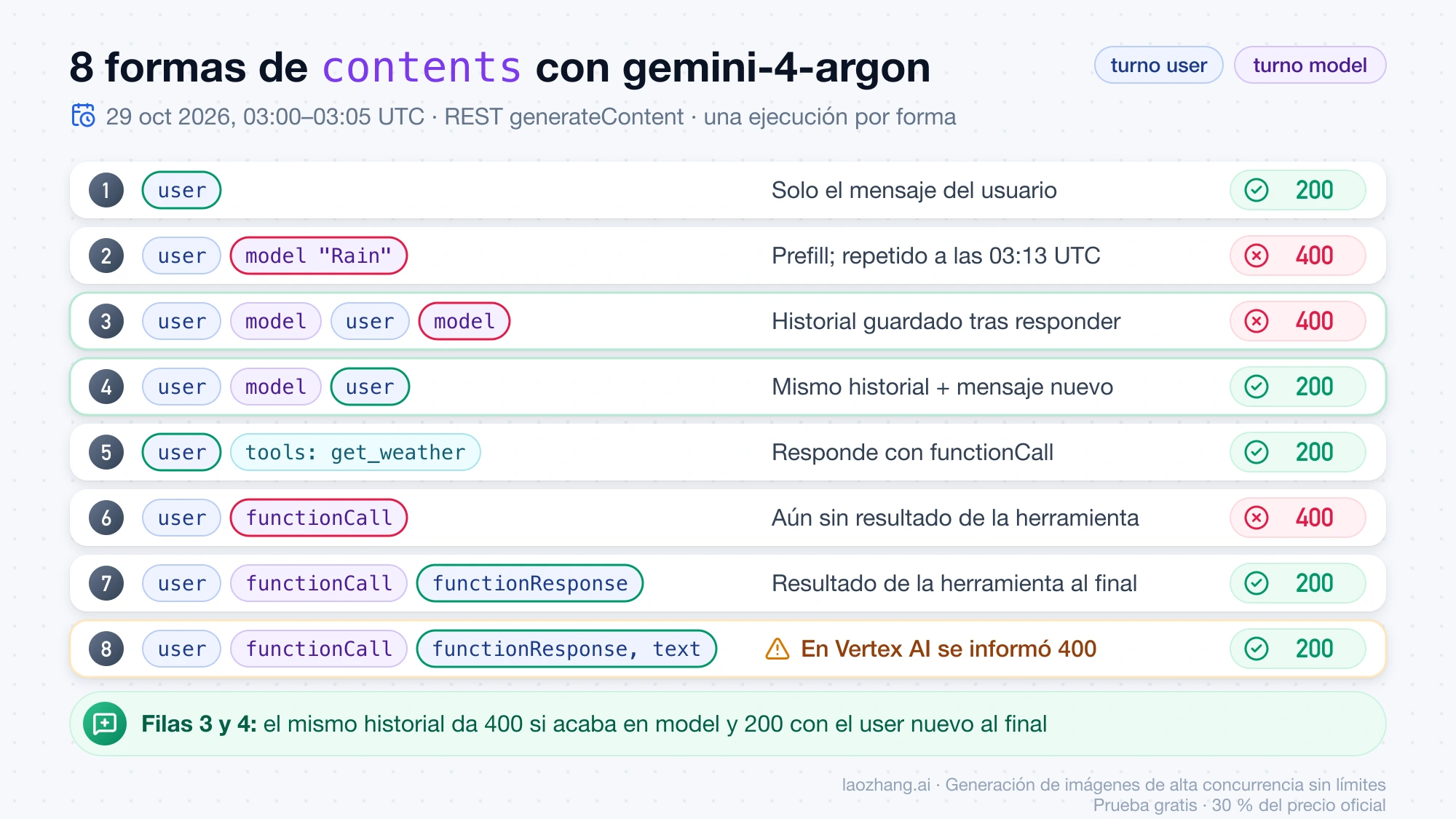 Ocho formas de contents enviadas a gemini-4-argon el 29 de octubre de 2026: las que terminan en model dan 400 y las que terminan en user dan 200