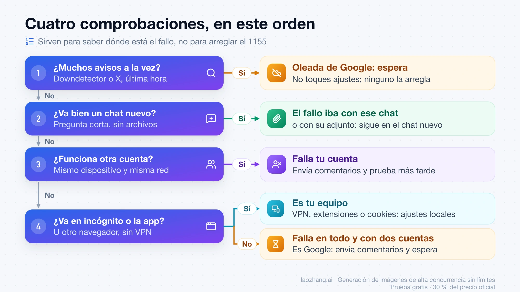 Diagrama de las cuatro comprobaciones del error 1155 en orden: avisos de otros usuarios, chat nuevo sin archivos, otra cuenta de Google e incógnito u otro navegador, con la salida de cada una